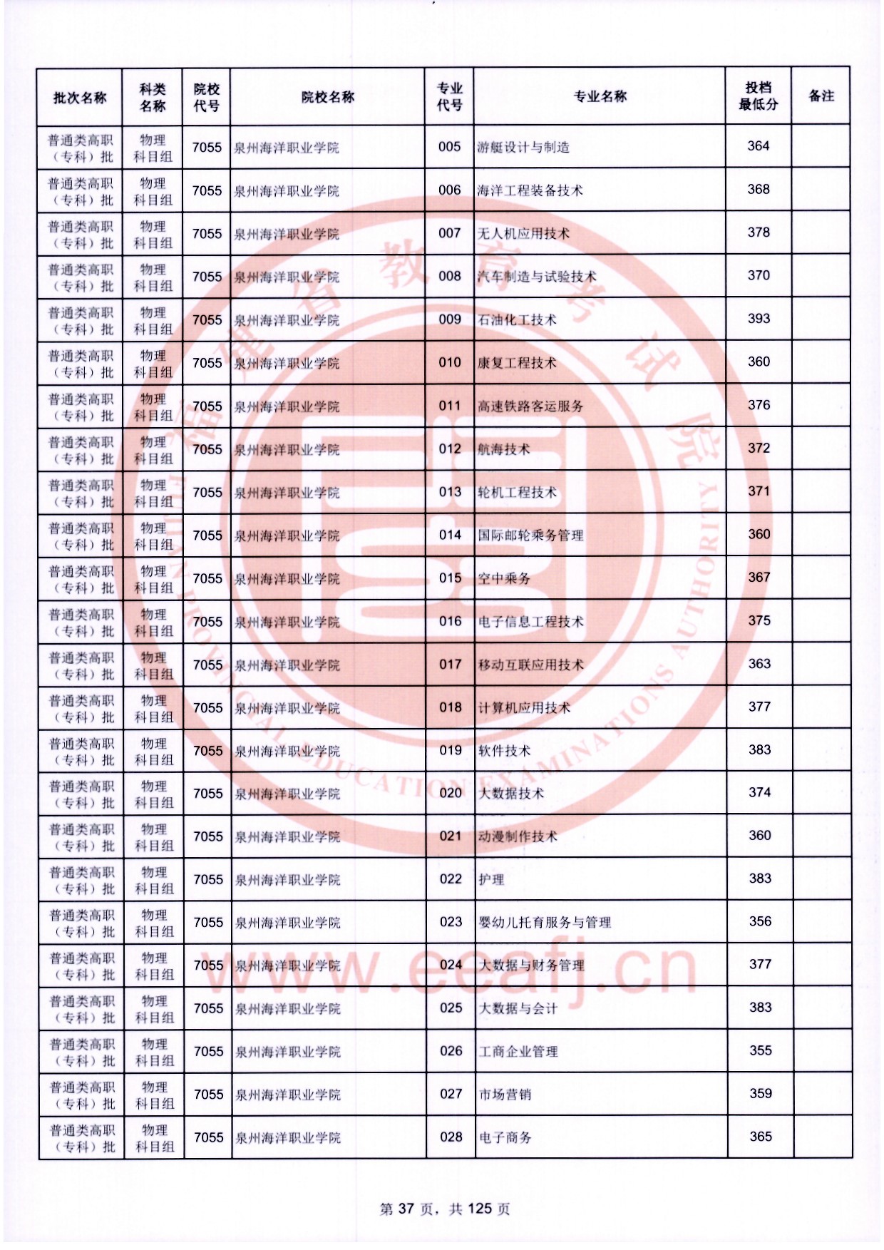 2024年福建專(zhuān)科投檔分?jǐn)?shù)線(xiàn)（物理）