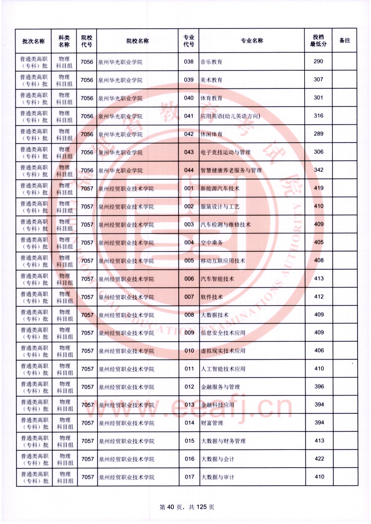 2024年福建專(zhuān)科投檔分?jǐn)?shù)線(xiàn)（物理）