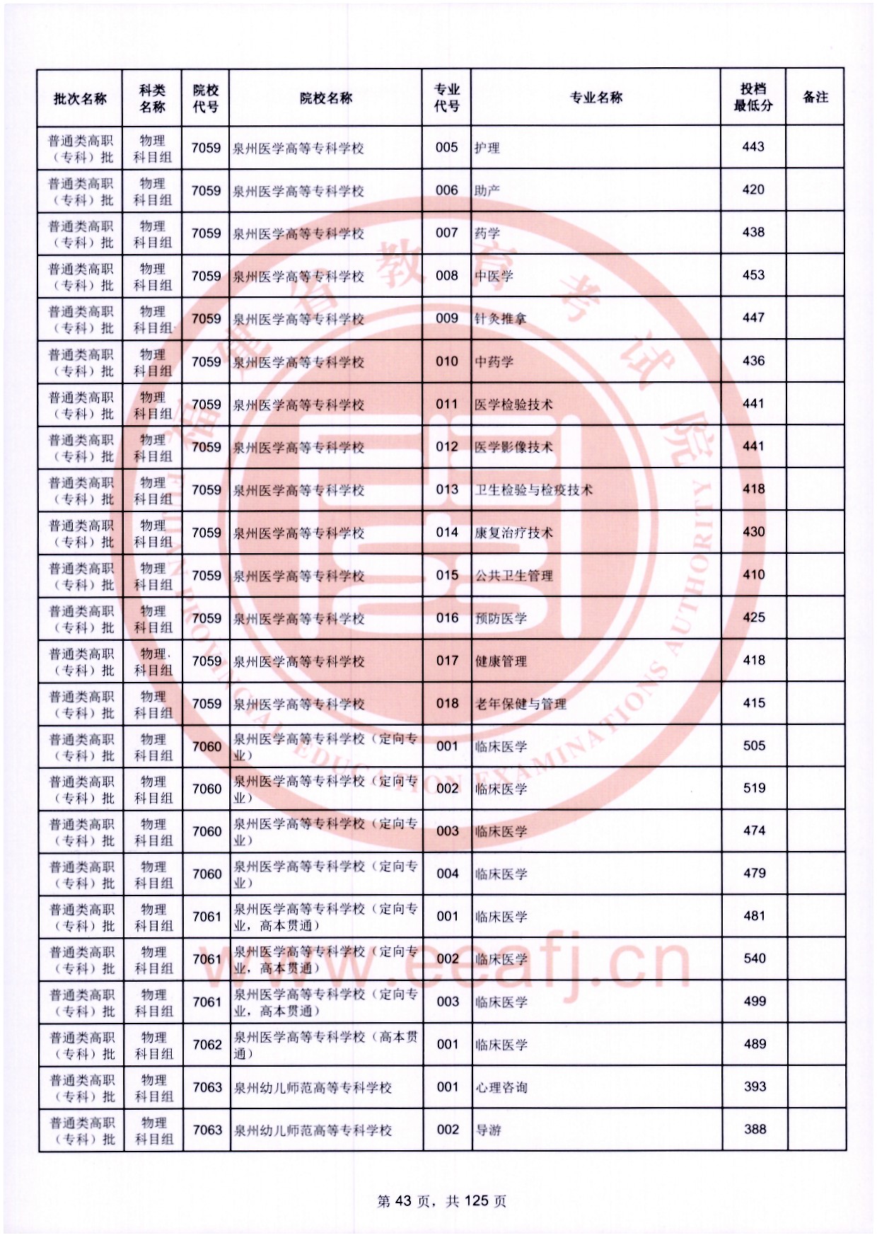 2024年福建专科投档分数线（物理）