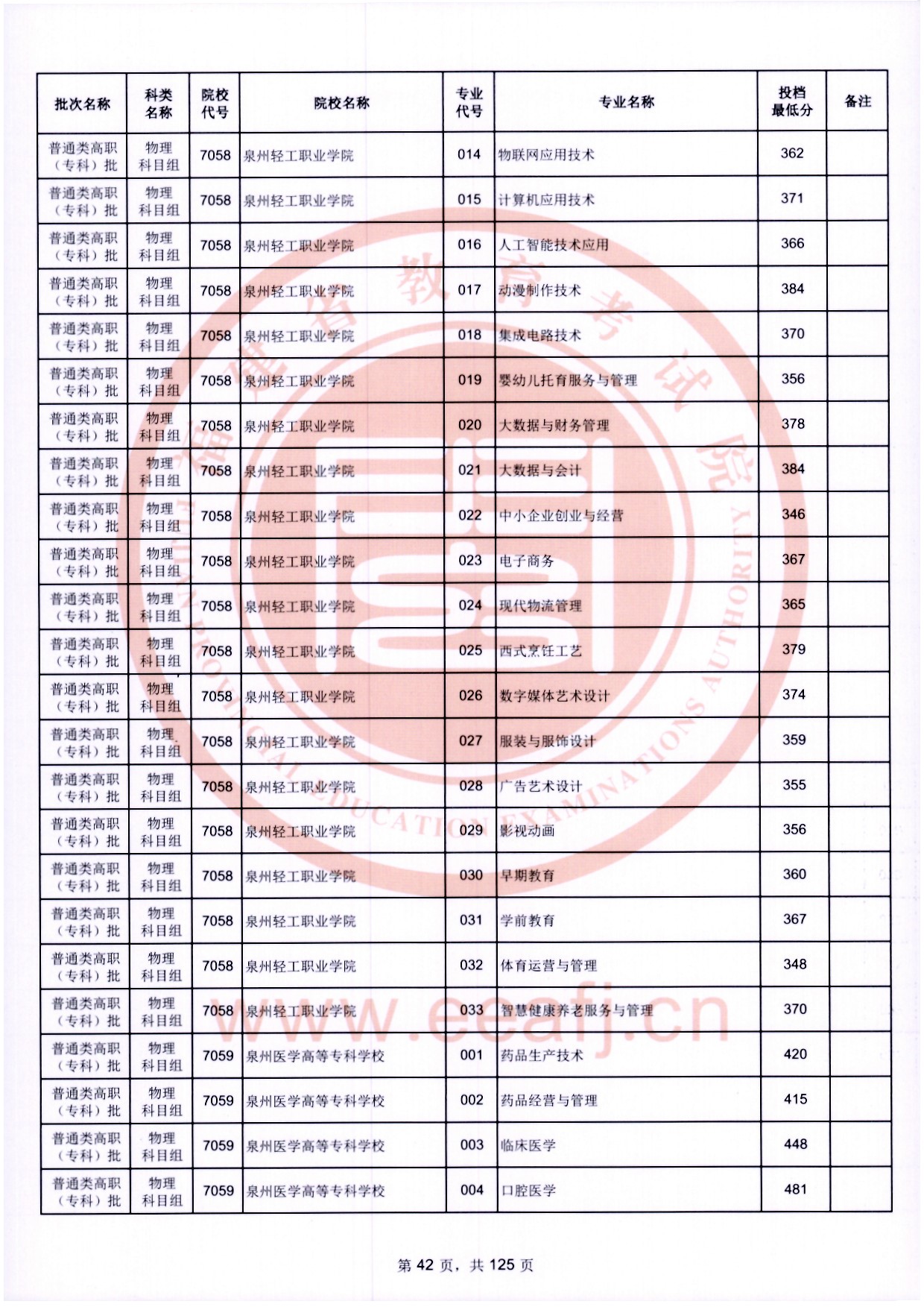 2024年福建專(zhuān)科投檔分?jǐn)?shù)線(xiàn)（物理）