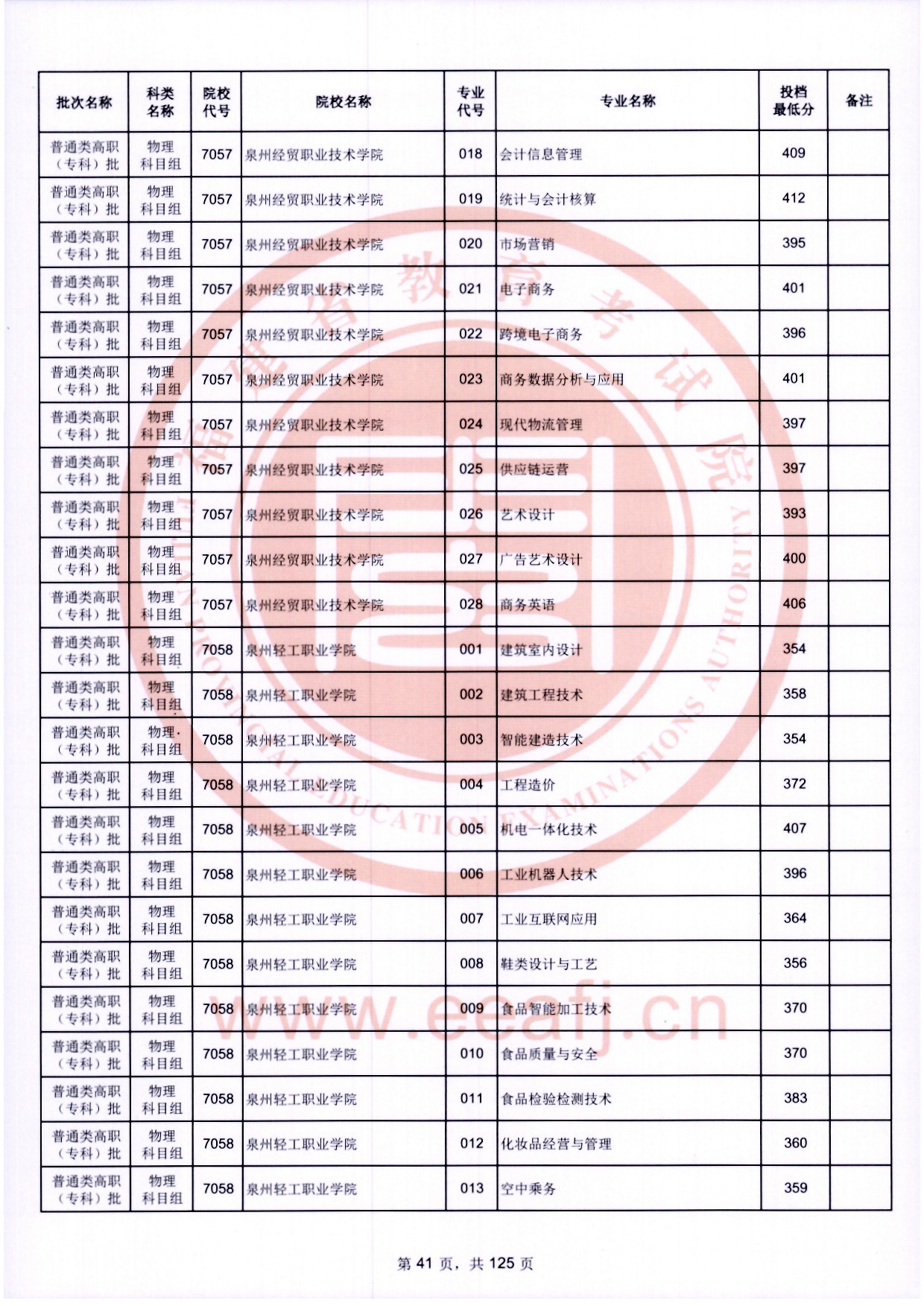 2024年福建专科投档分数线（物理）