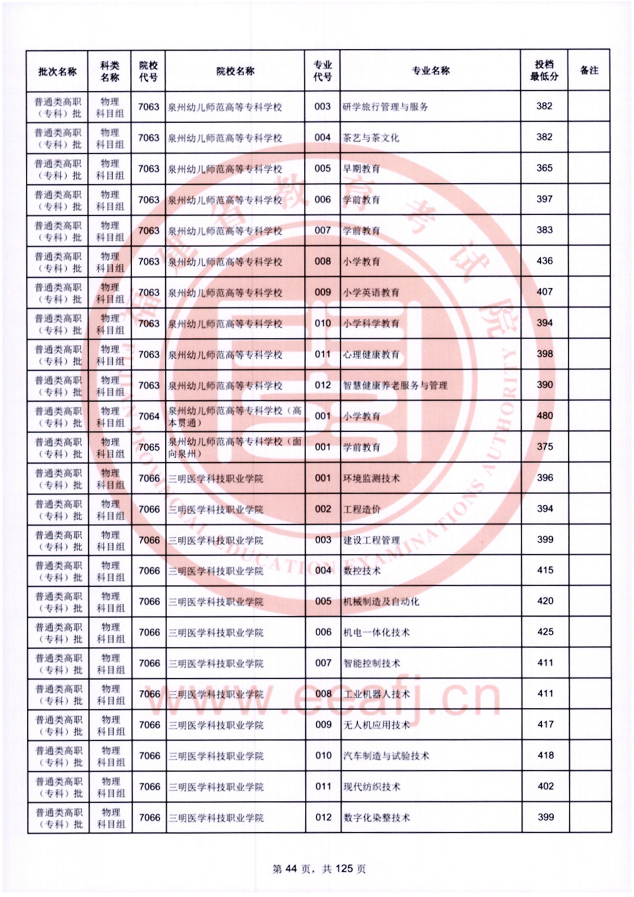 2024年福建專(zhuān)科投檔分?jǐn)?shù)線(xiàn)（物理）