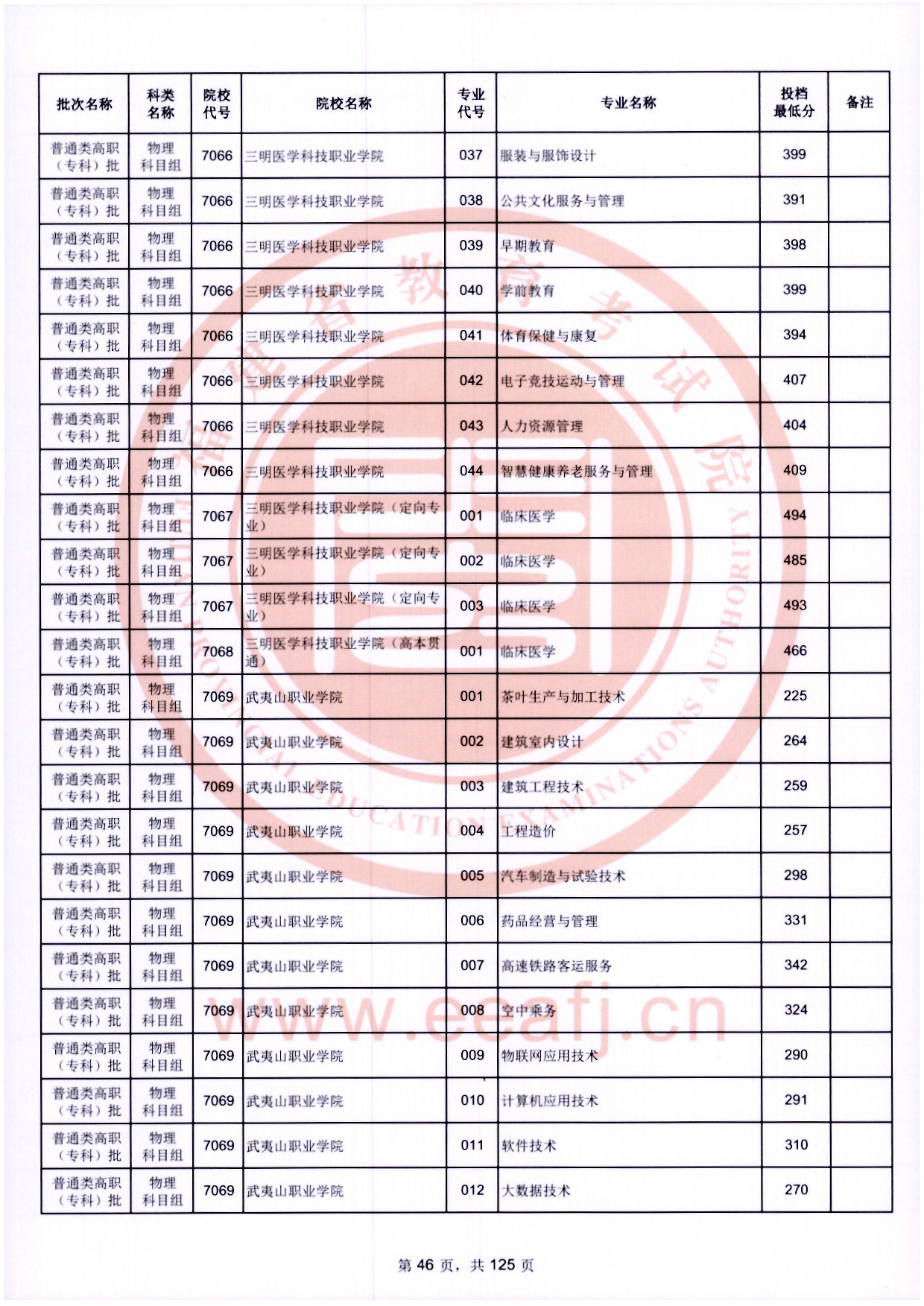 2024年福建專(zhuān)科投檔分?jǐn)?shù)線(xiàn)（物理）