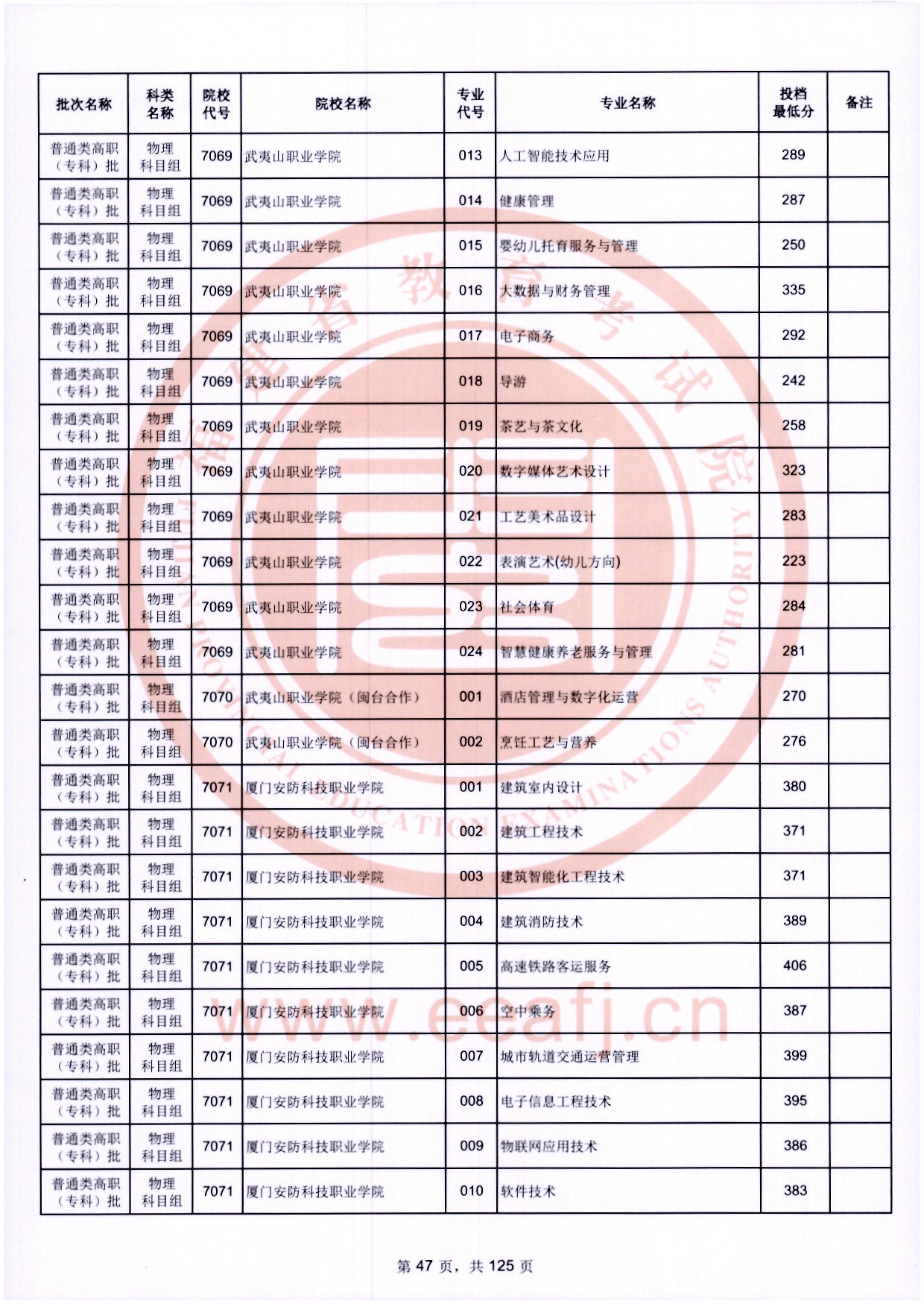 2024年福建專(zhuān)科投檔分?jǐn)?shù)線(xiàn)（物理）