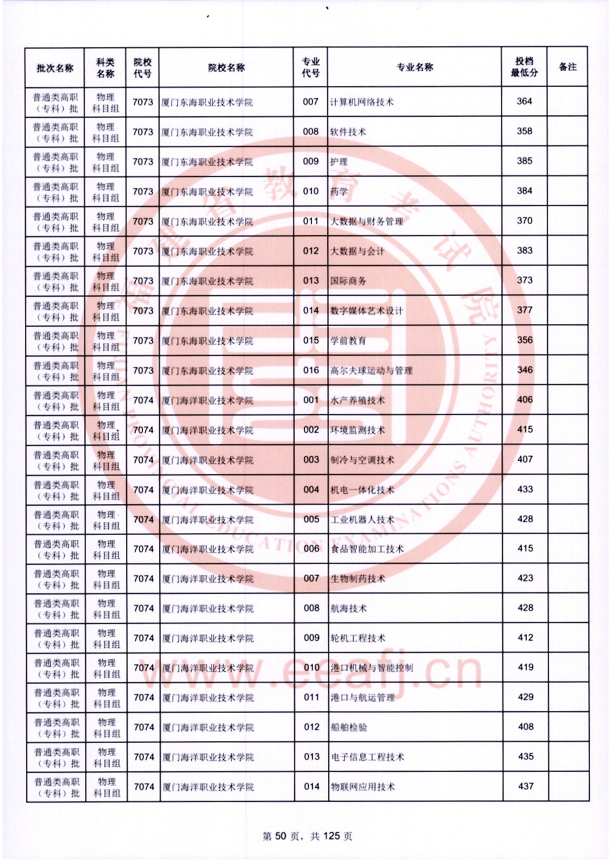 2024年福建專(zhuān)科投檔分?jǐn)?shù)線(xiàn)（物理）