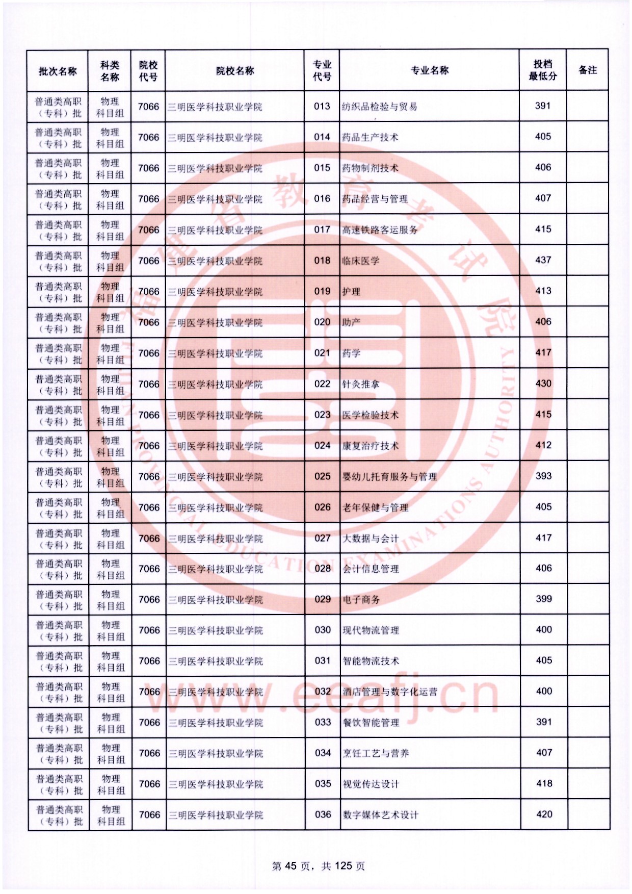 2024年福建专科投档分数线（物理）