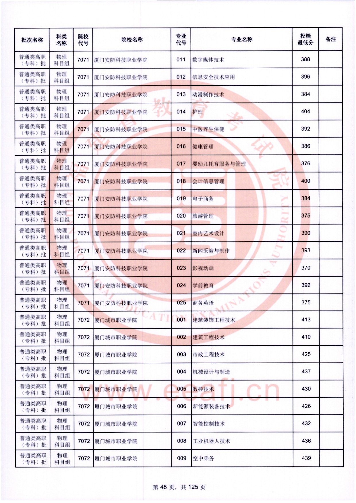 2024年福建专科投档分数线（物理）