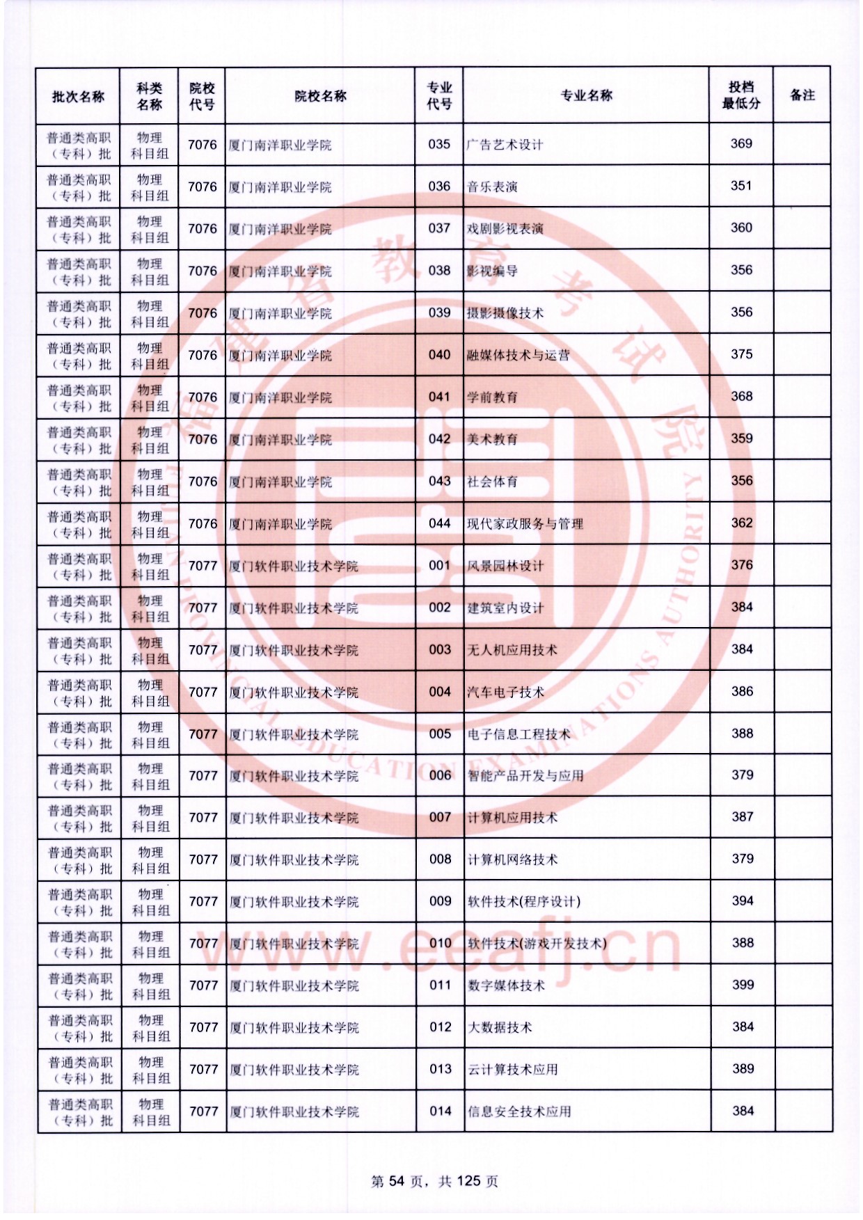 2024年福建专科投档分数线（物理）