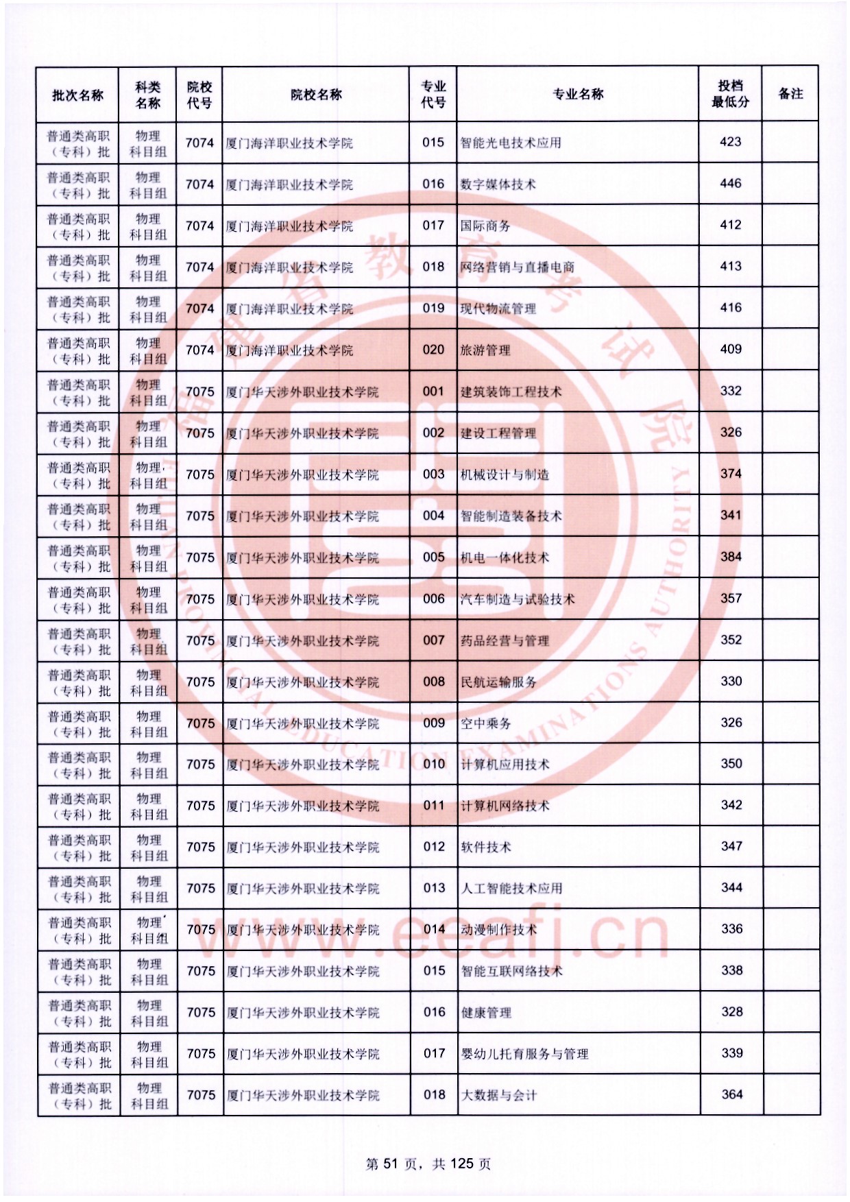 2024年福建专科投档分数线（物理）