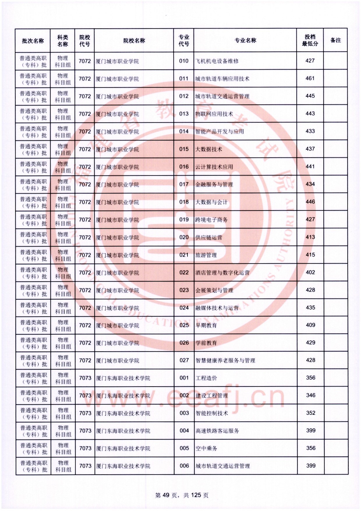 2024年福建專(zhuān)科投檔分?jǐn)?shù)線(xiàn)（物理）