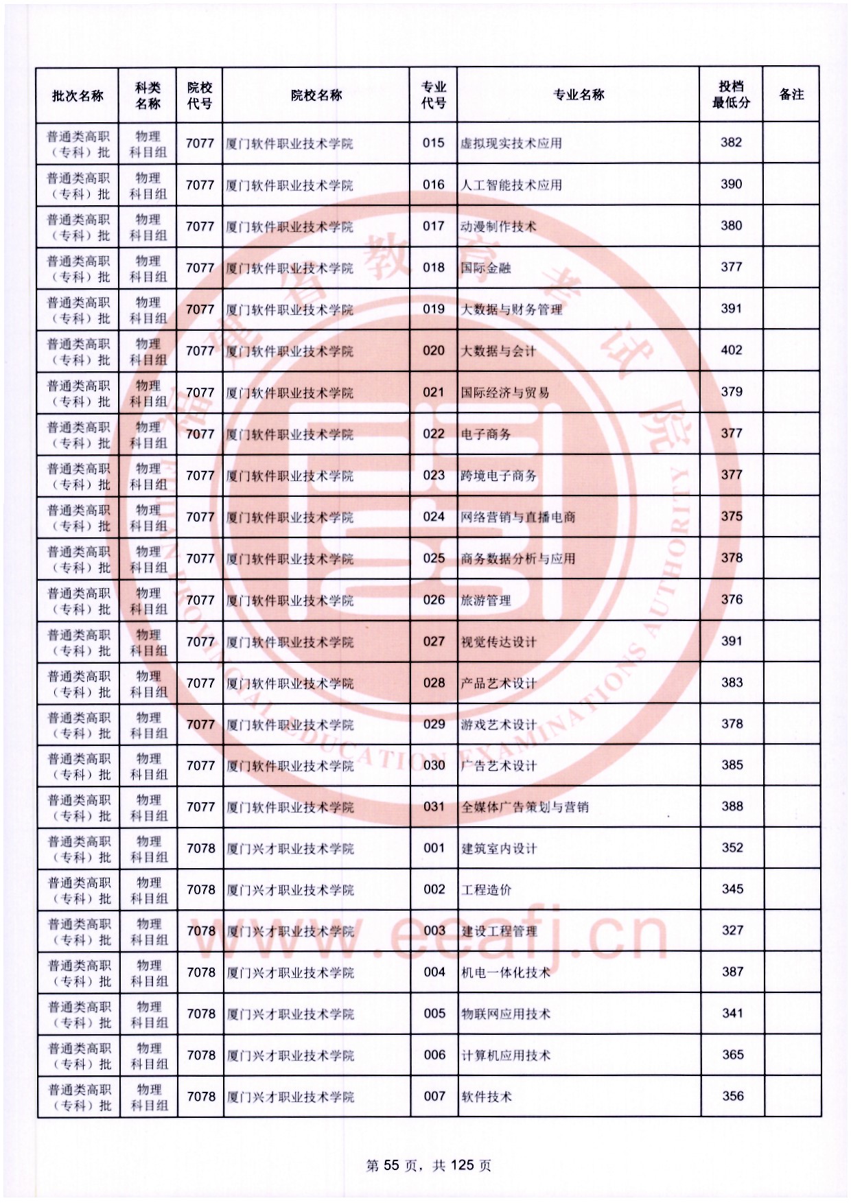 2024年福建专科投档分数线（物理）