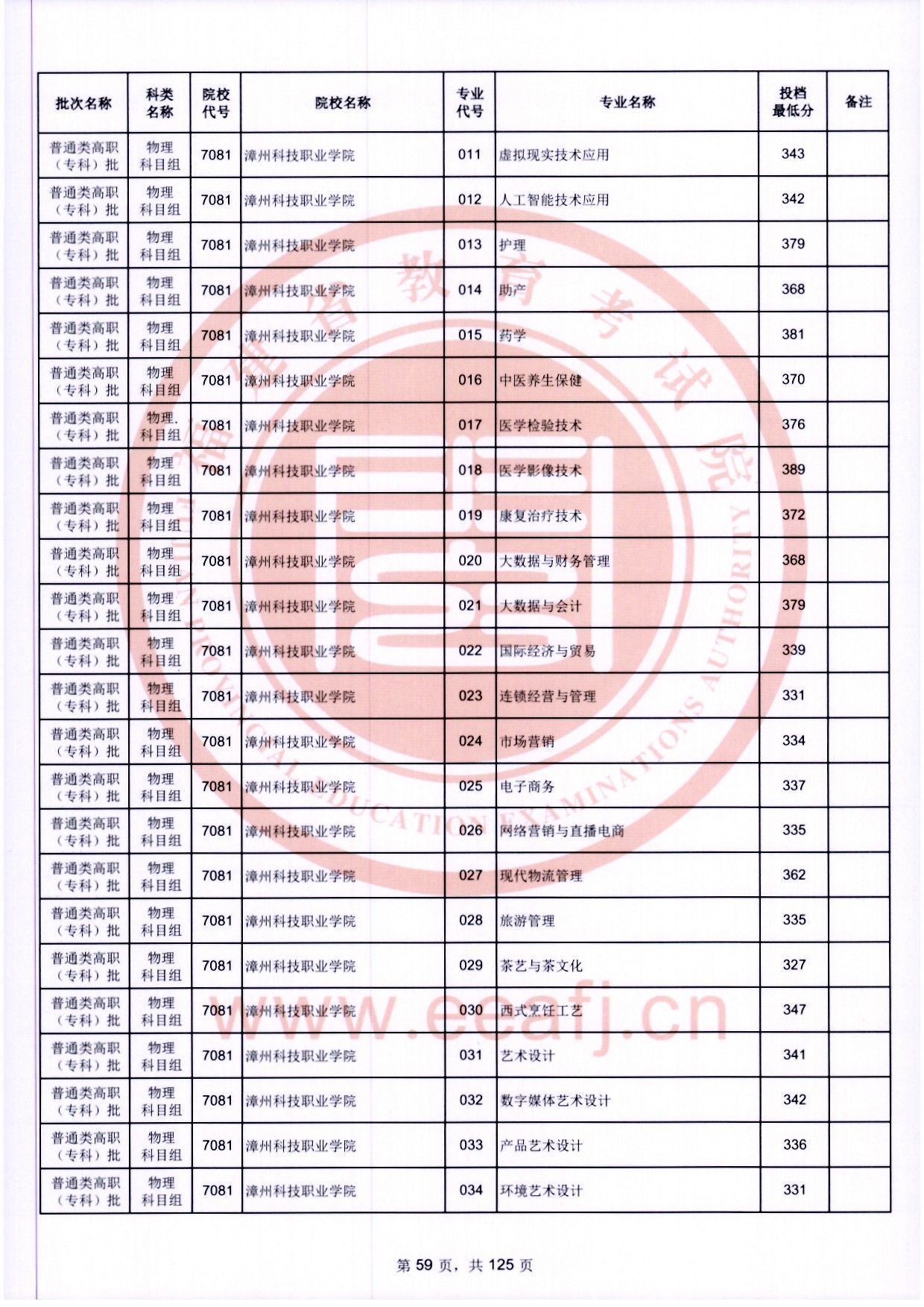 2024年福建專(zhuān)科投檔分?jǐn)?shù)線(xiàn)（物理）