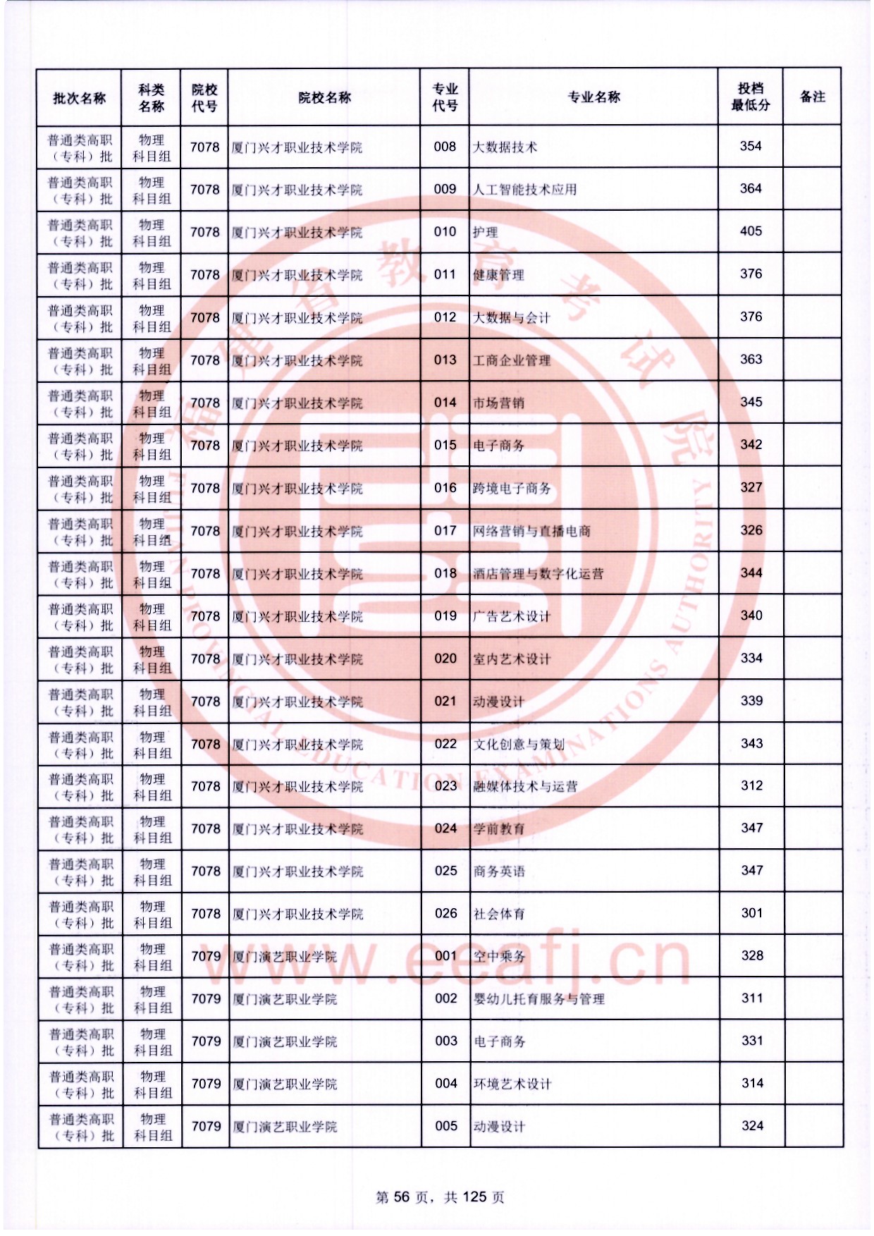 2024年福建专科投档分数线（物理）