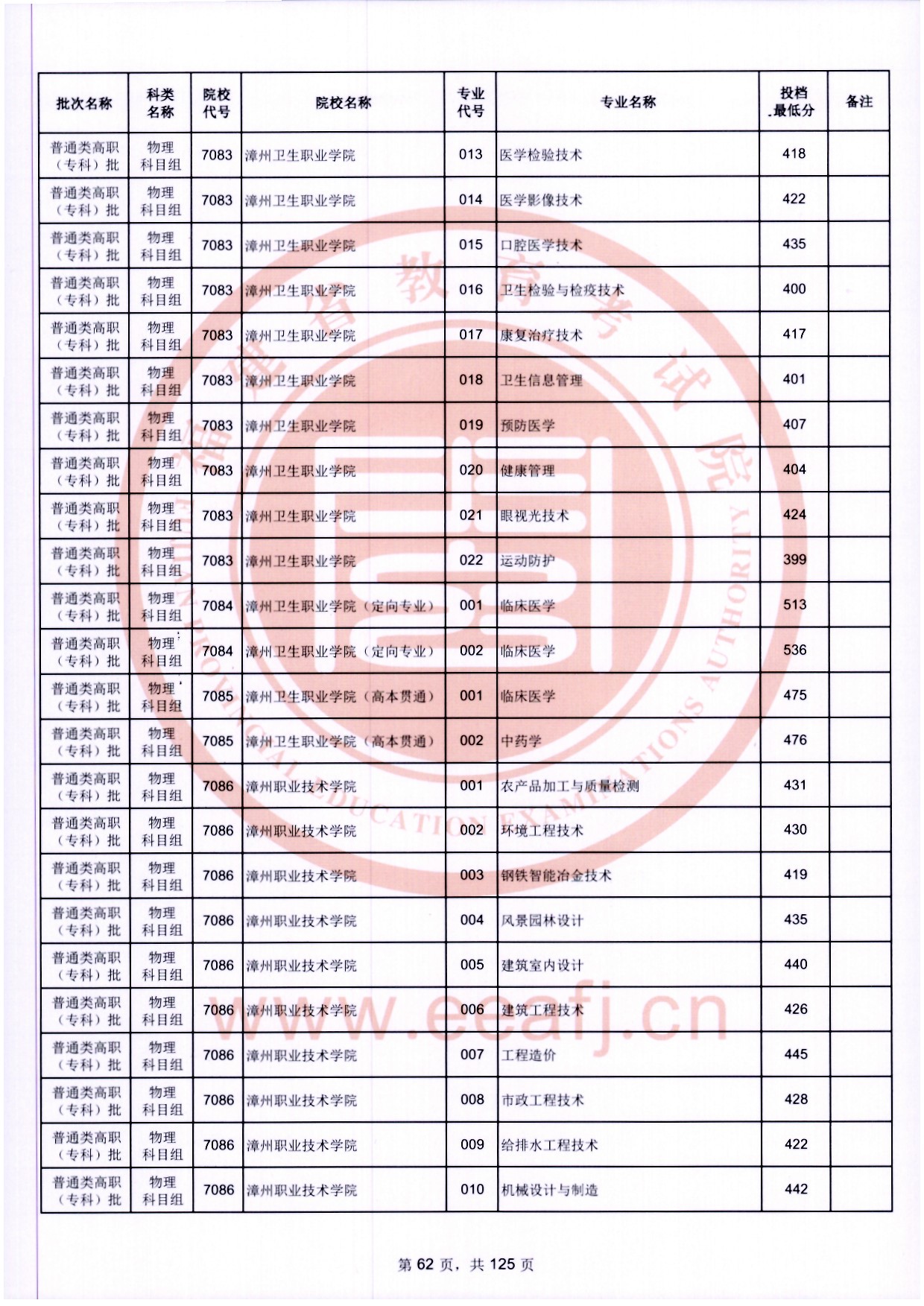 2024年福建专科投档分数线（物理）