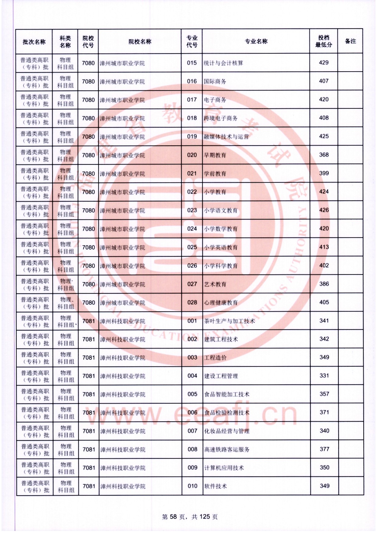 2024年福建专科投档分数线（物理）