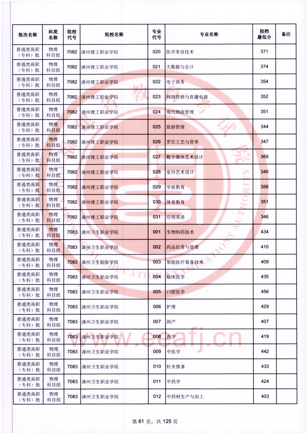 2024年福建專(zhuān)科投檔分?jǐn)?shù)線(xiàn)（物理）