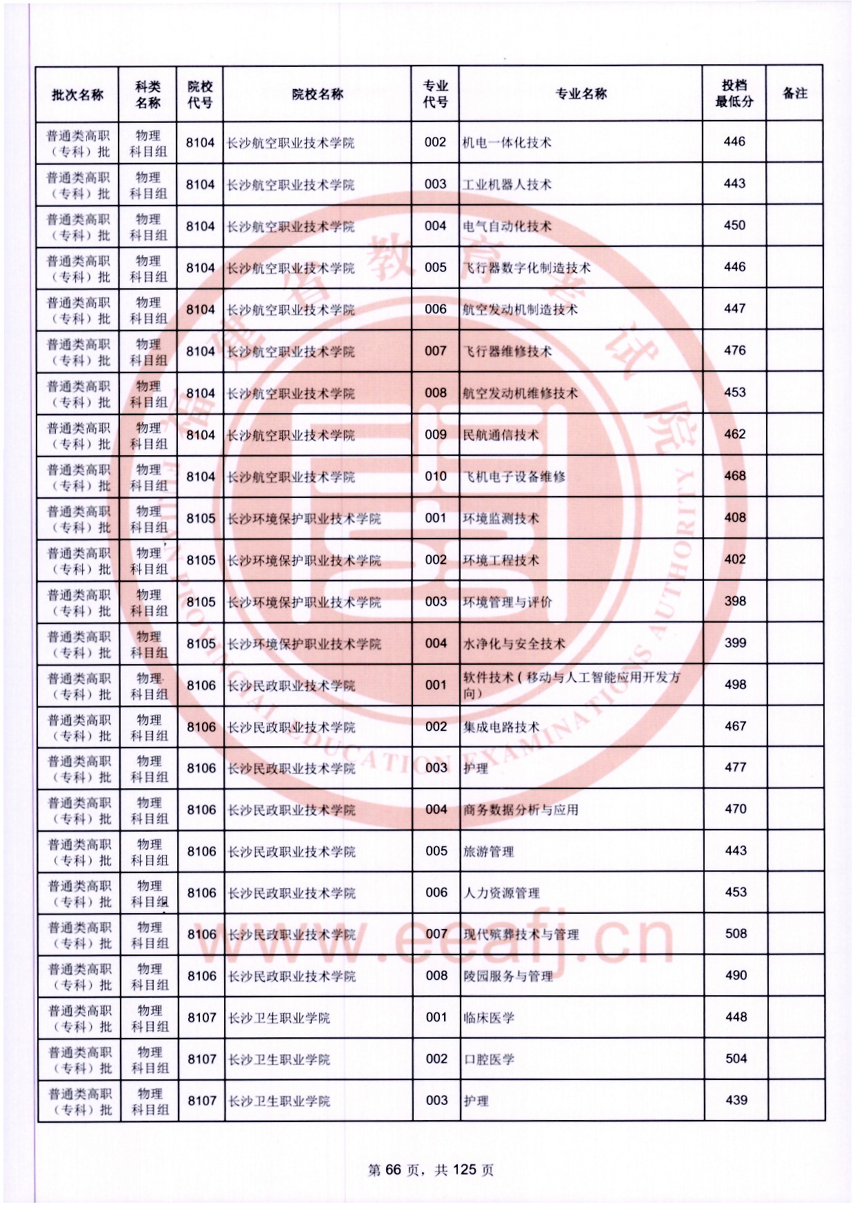 2024年福建專(zhuān)科投檔分?jǐn)?shù)線(xiàn)（物理）