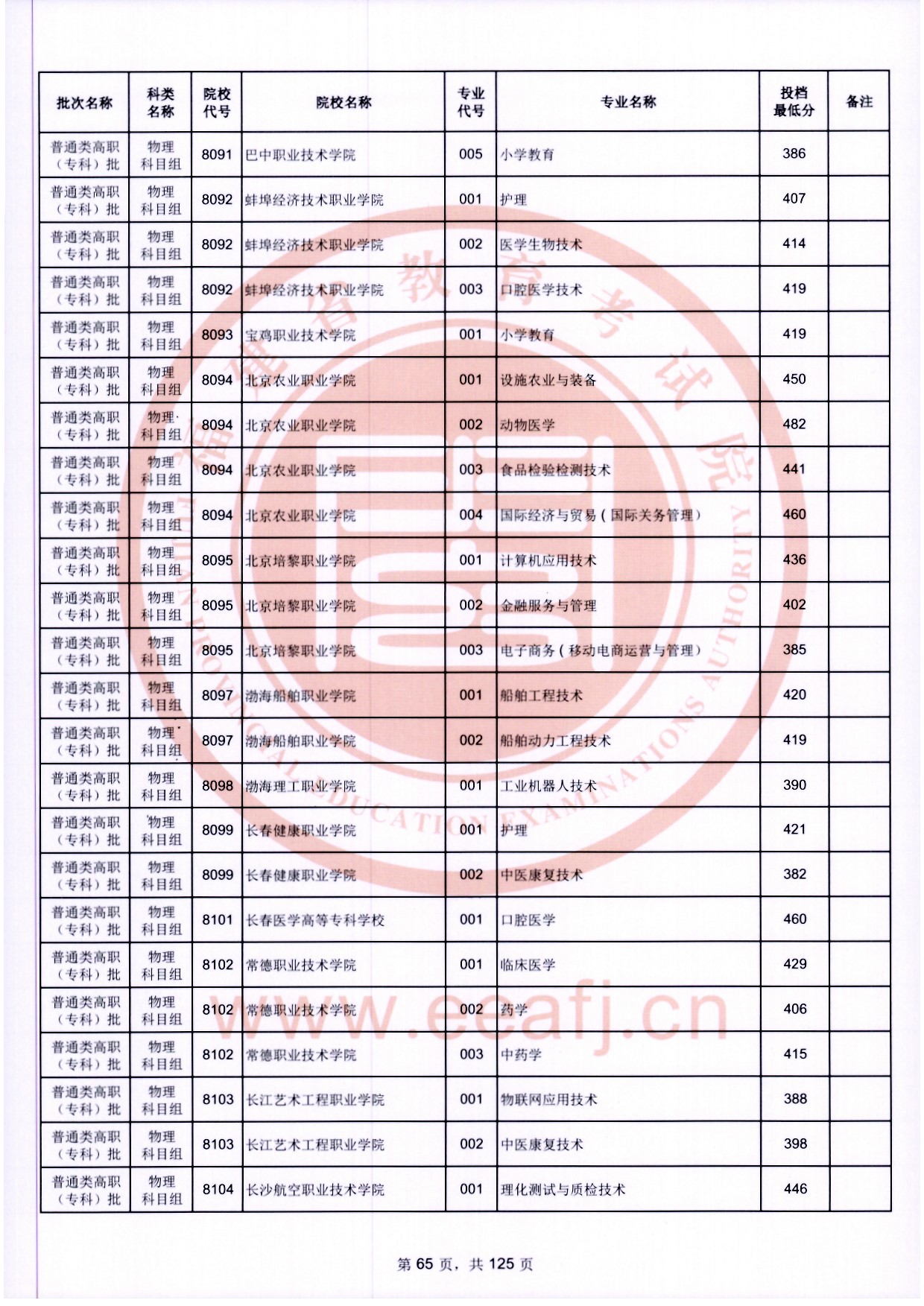 2024年福建专科投档分数线（物理）