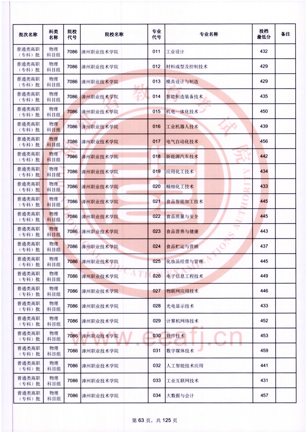 2024年福建专科投档分数线（物理）