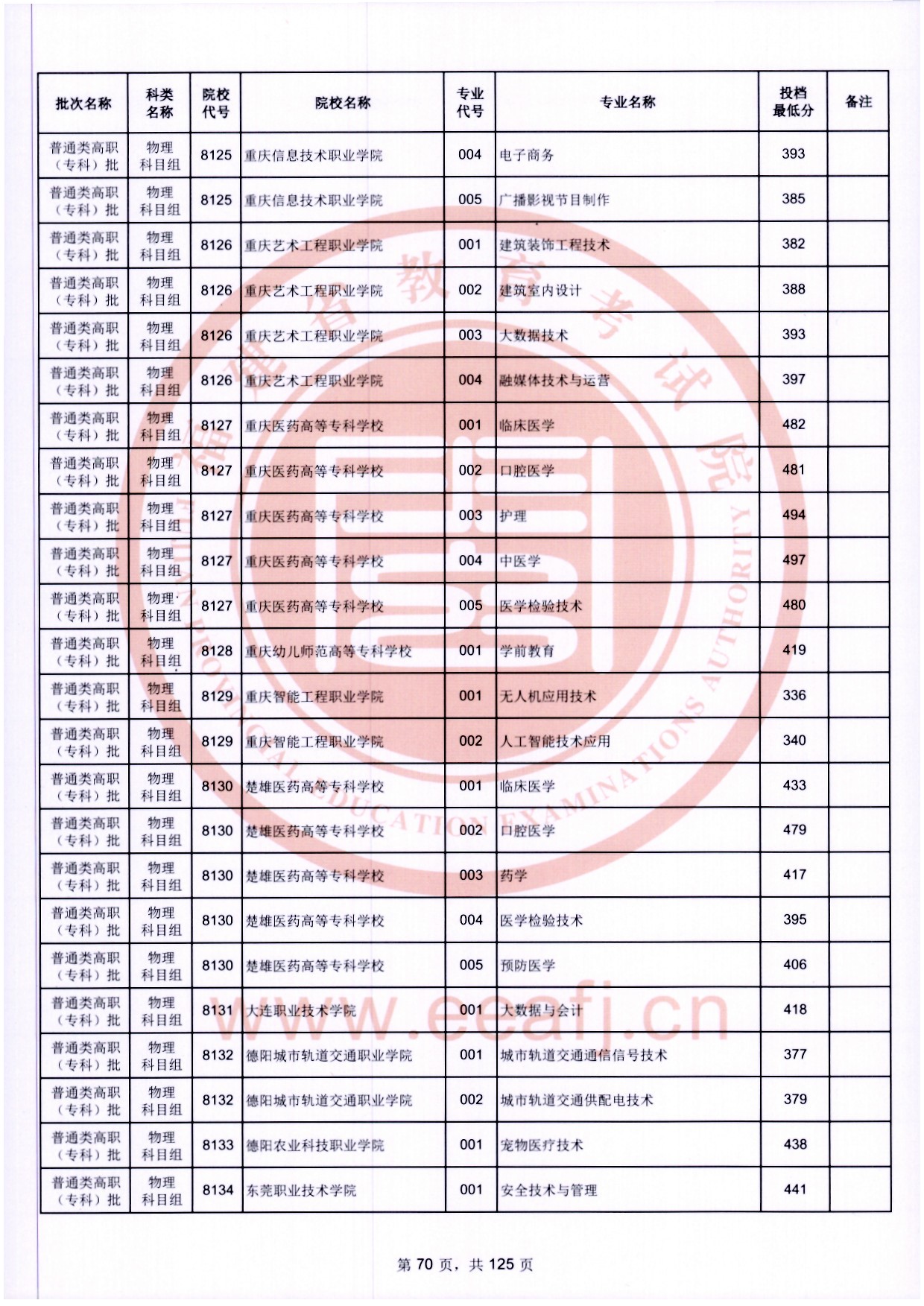 2024年福建专科投档分数线（物理）