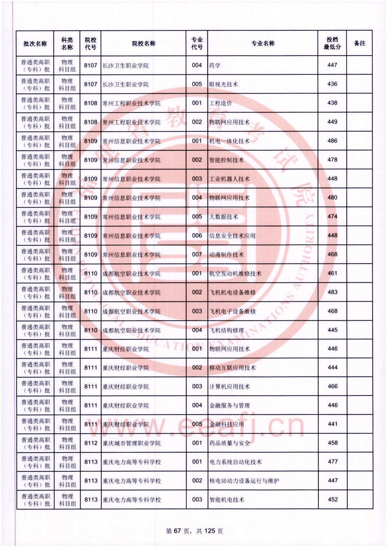 2024年福建专科投档分数线（物理）