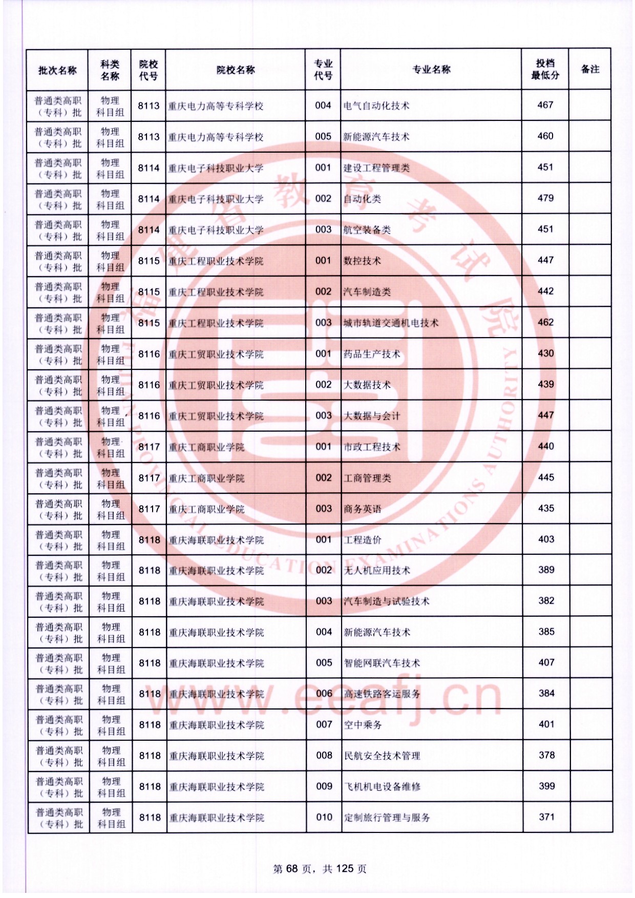 2024年福建專(zhuān)科投檔分?jǐn)?shù)線(xiàn)（物理）