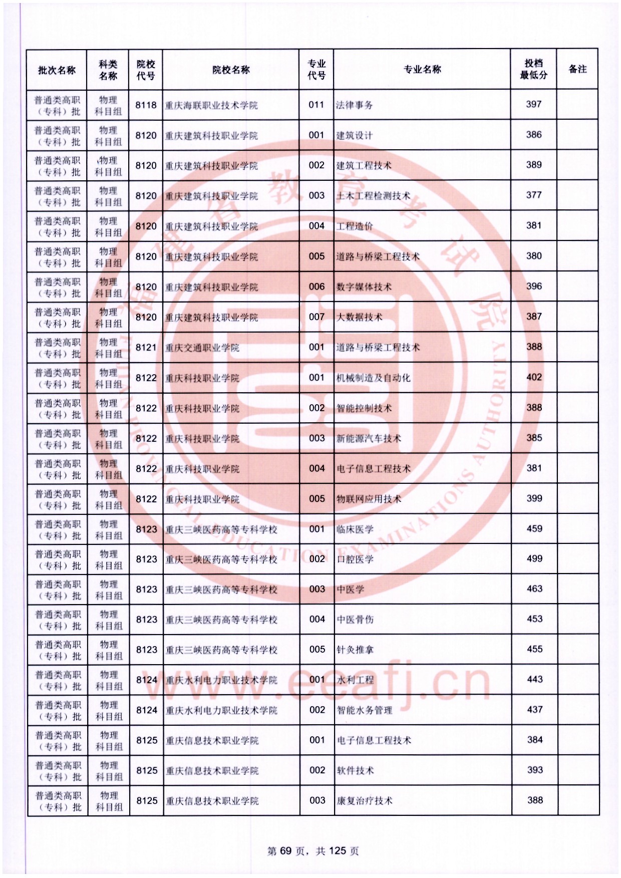 2024年福建专科投档分数线（物理）