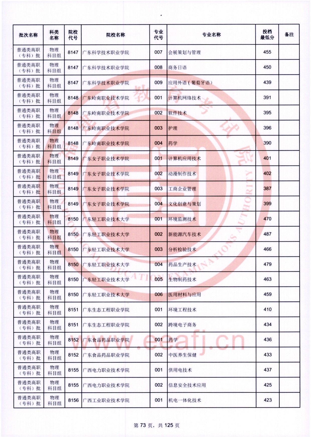 2024年福建專(zhuān)科投檔分?jǐn)?shù)線(xiàn)（物理）