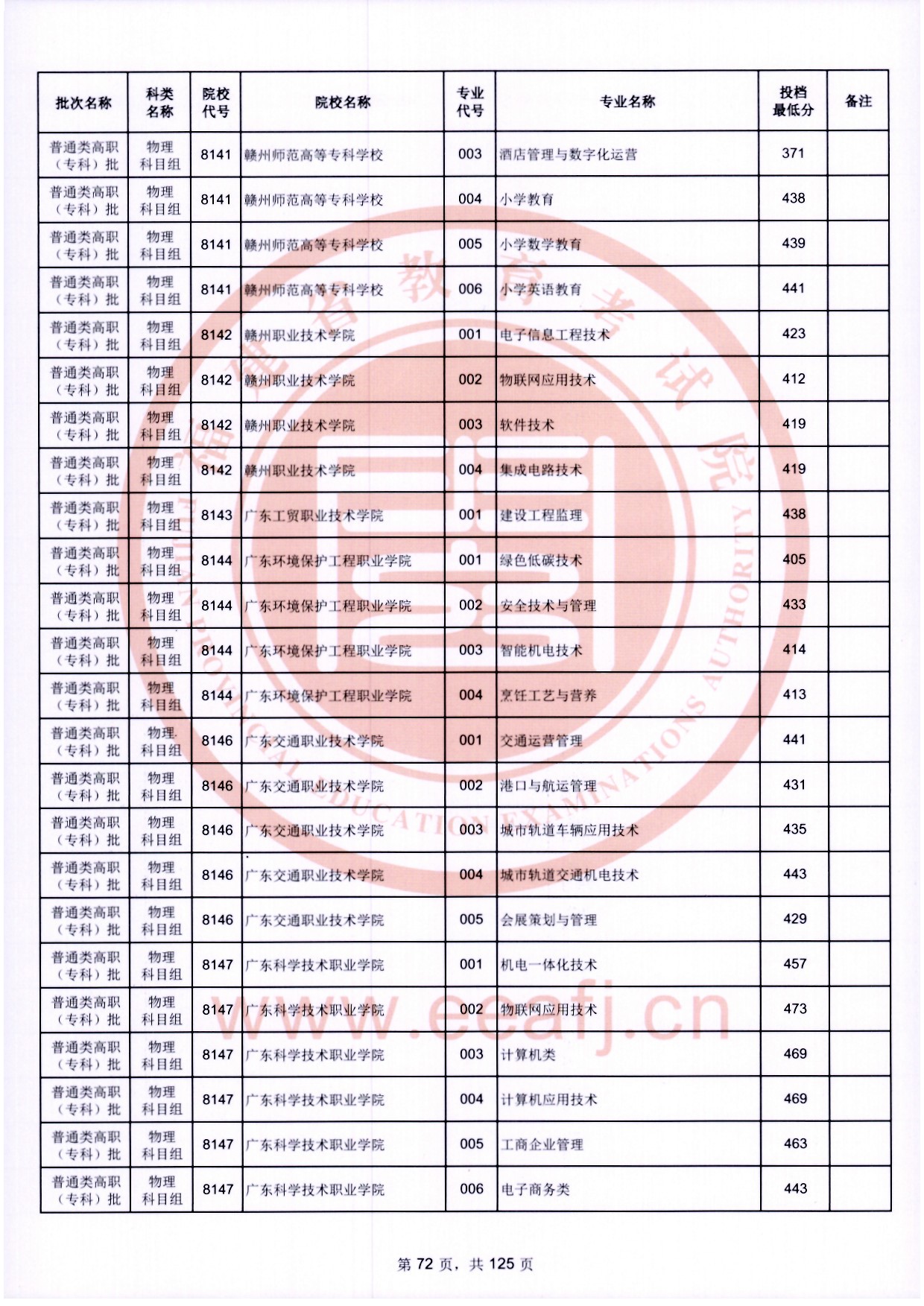 2024年福建专科投档分数线（物理）