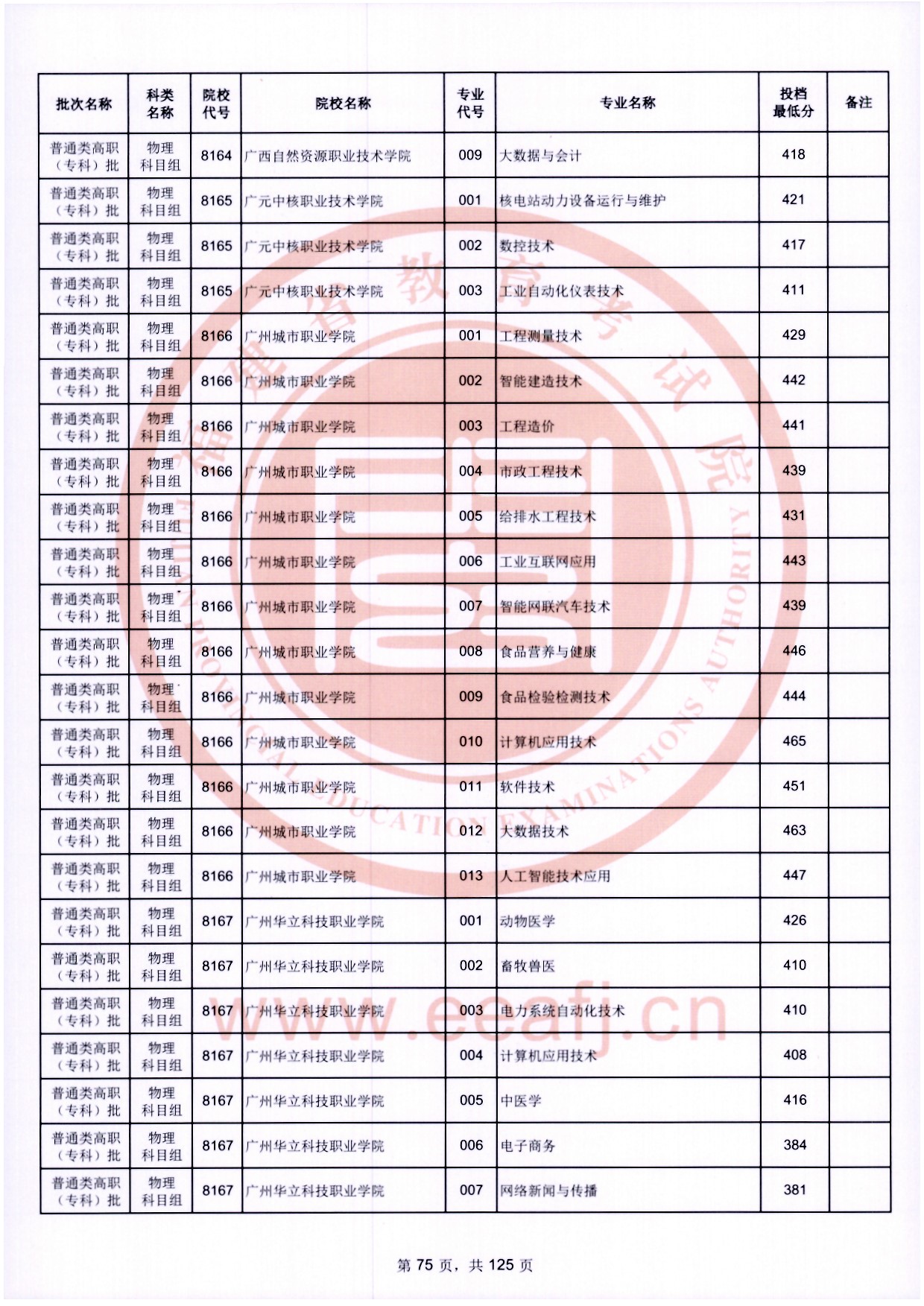 2024年福建專(zhuān)科投檔分?jǐn)?shù)線(xiàn)（物理）