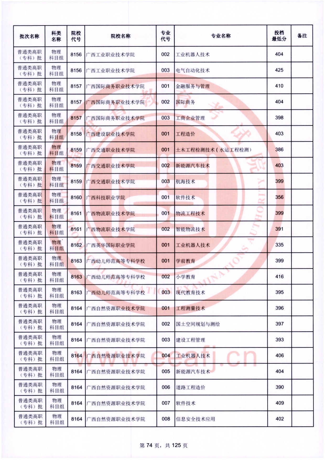 2024年福建专科投档分数线（物理）