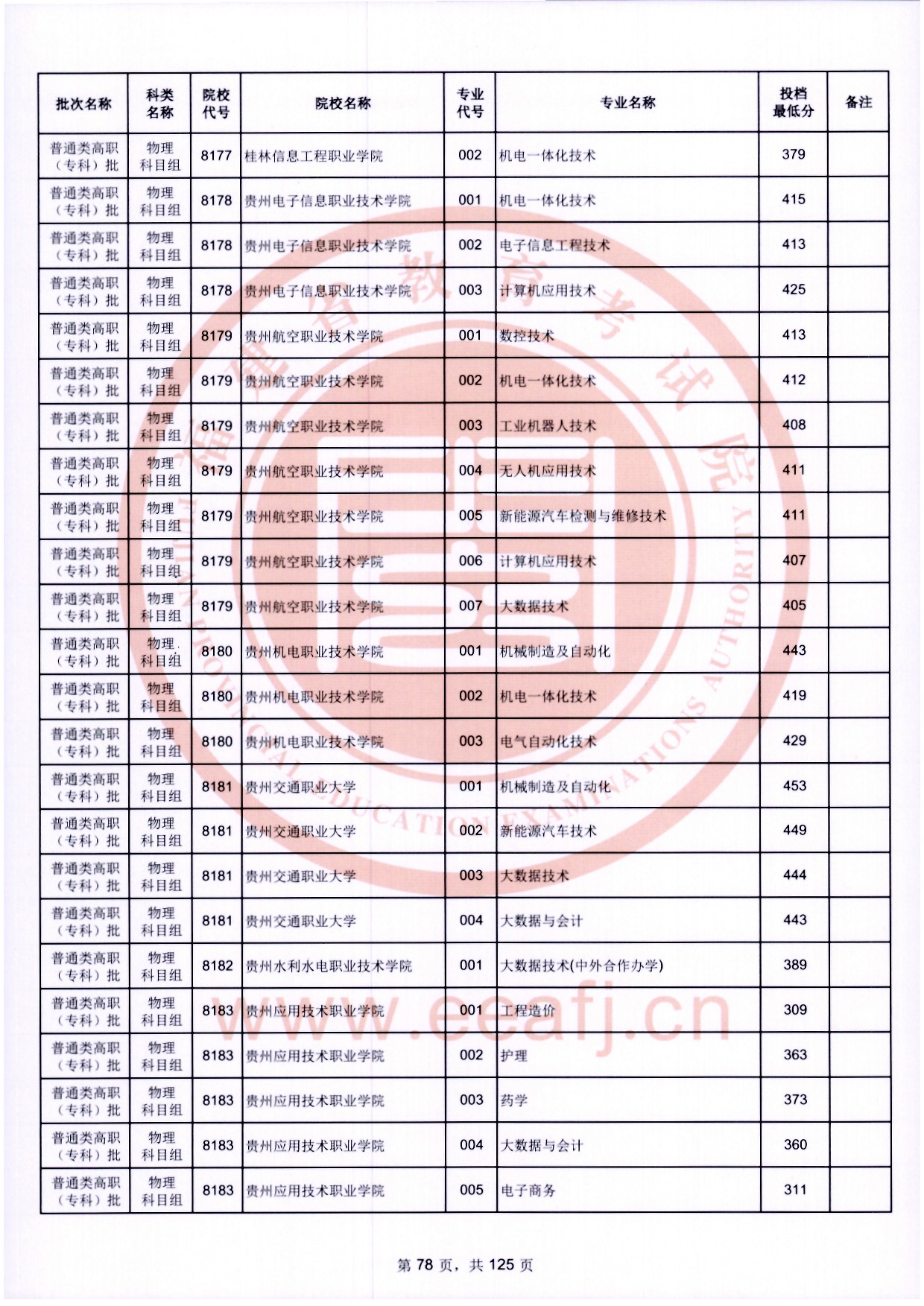 2024年福建专科投档分数线（物理）