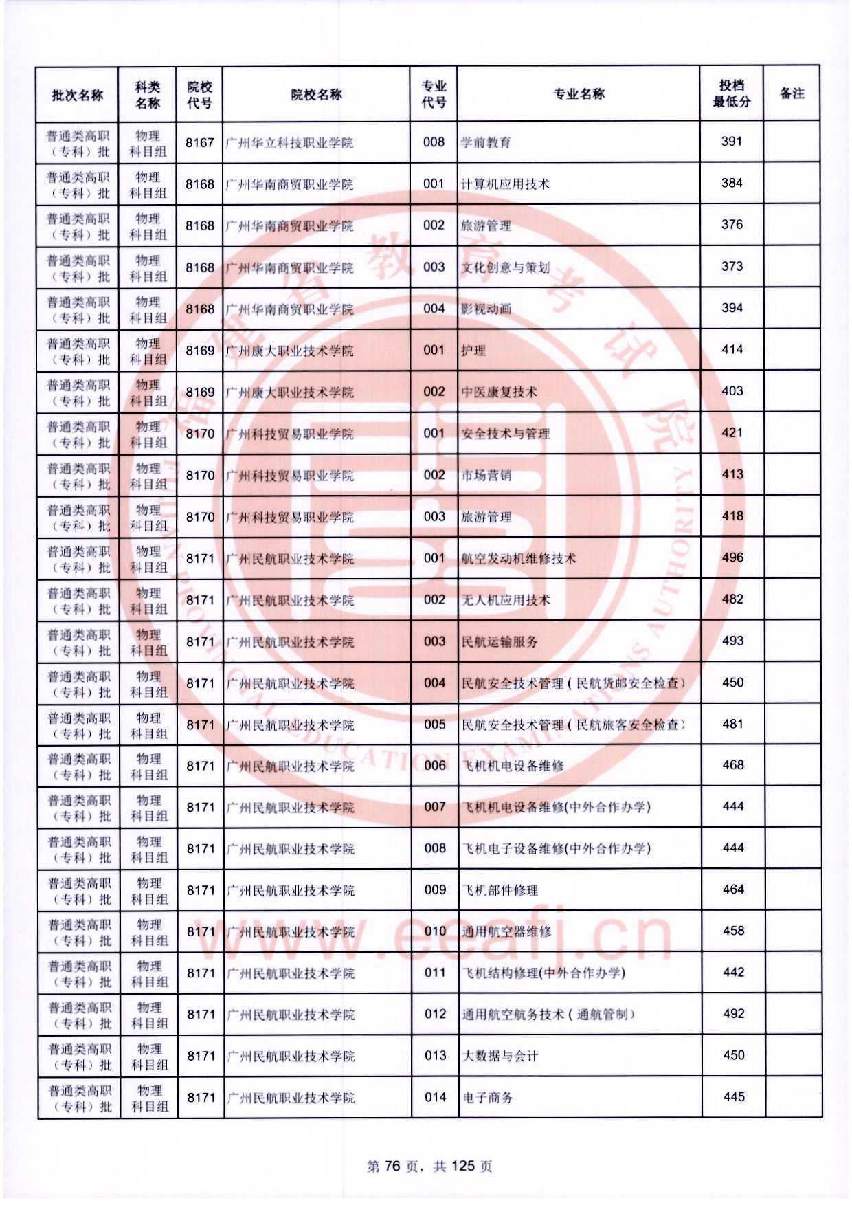 2024年福建專(zhuān)科投檔分?jǐn)?shù)線(xiàn)（物理）