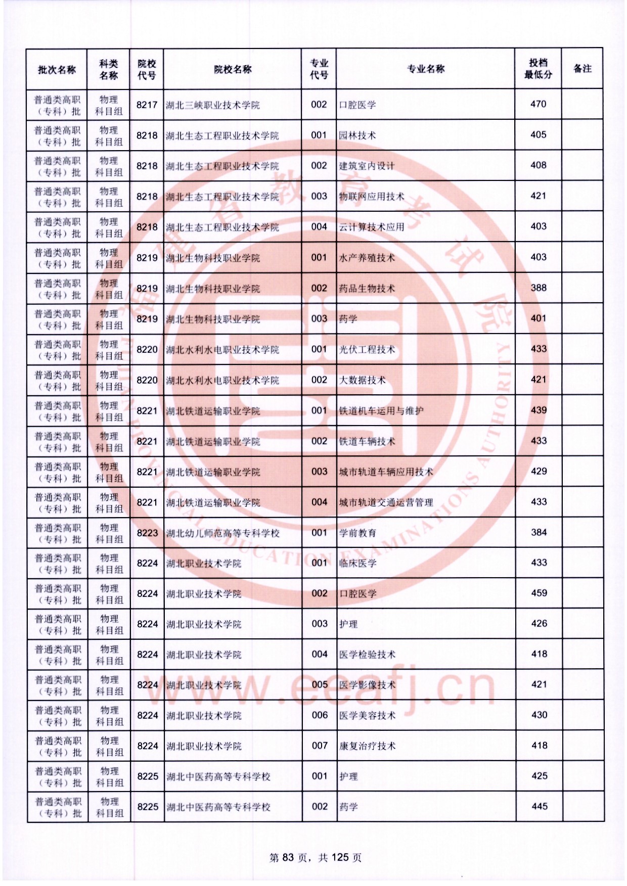 2024年福建专科投档分数线（物理）