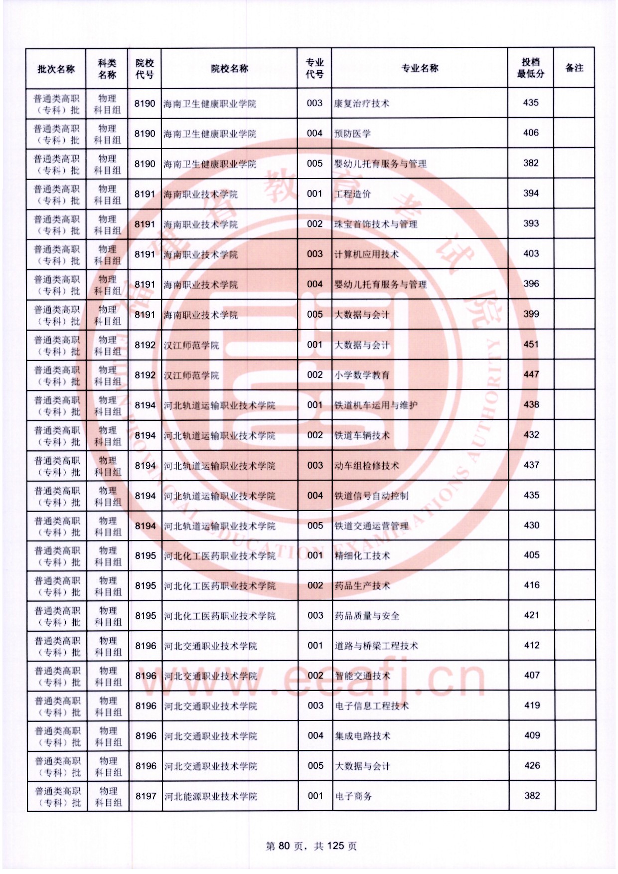 2024年福建專(zhuān)科投檔分?jǐn)?shù)線(xiàn)（物理）