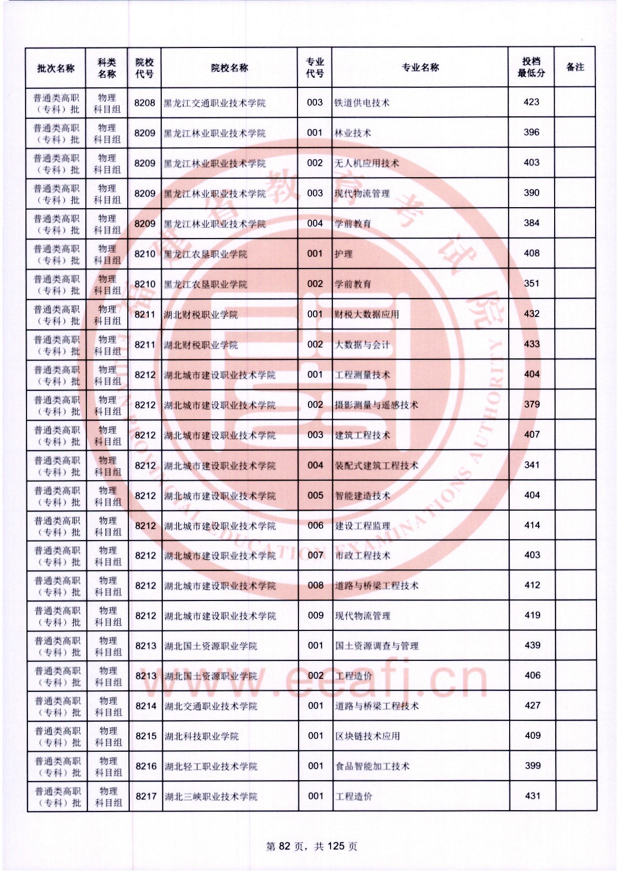 2024年福建专科投档分数线（物理）