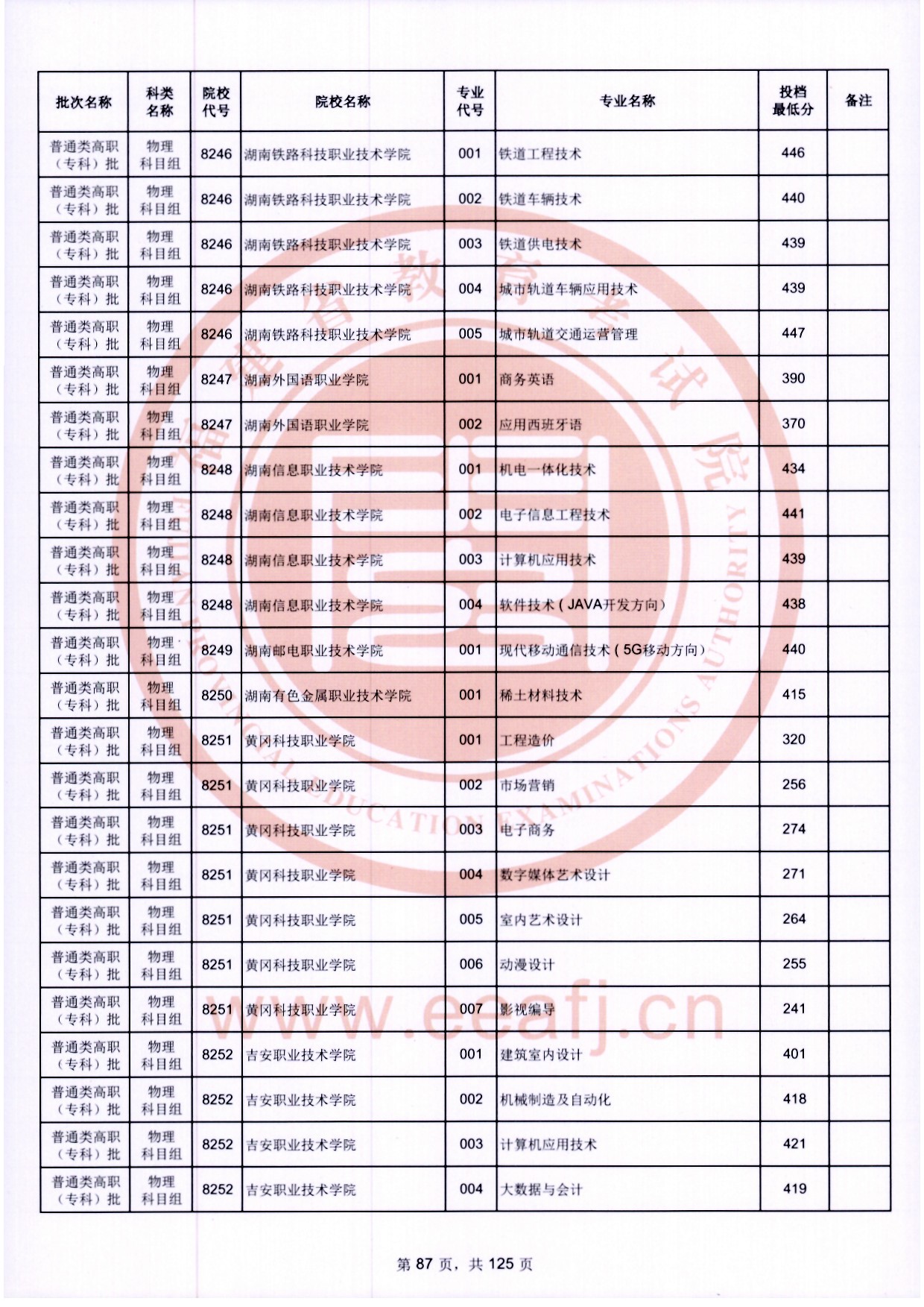 2024年福建专科投档分数线（物理）