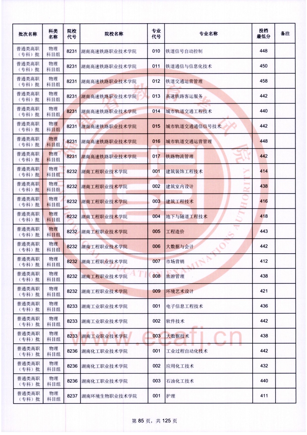 2024年福建專(zhuān)科投檔分?jǐn)?shù)線(xiàn)（物理）