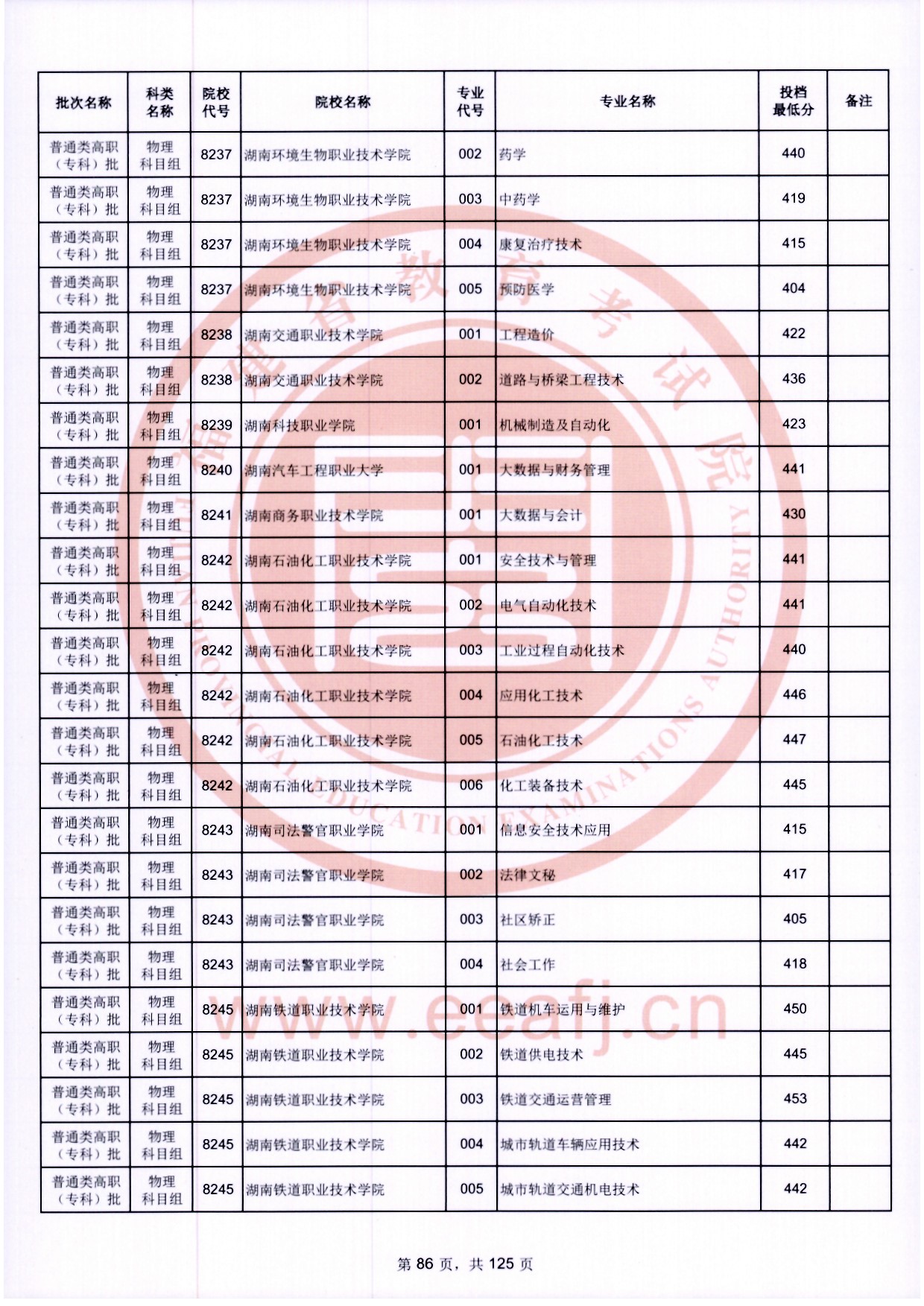 2024年福建专科投档分数线（物理）