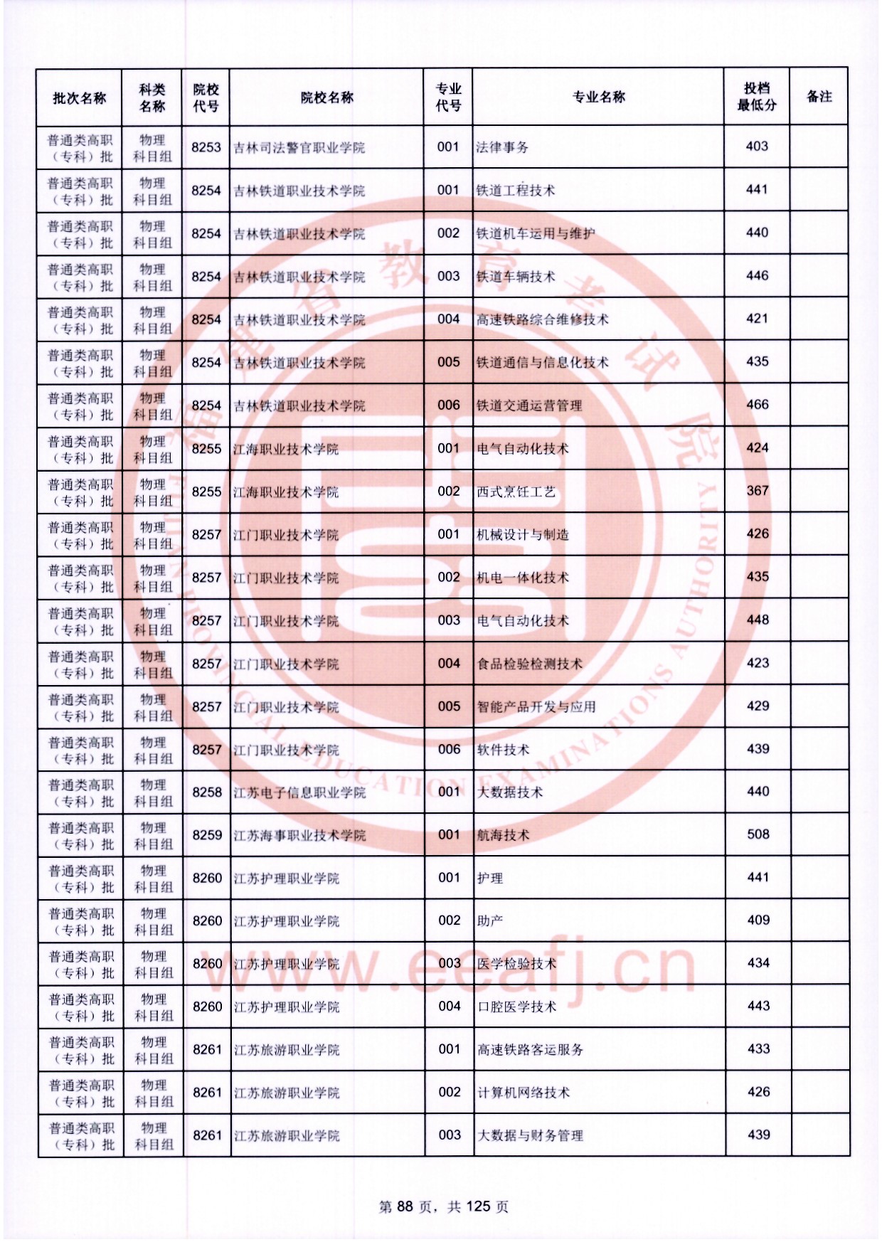 2024年福建专科投档分数线（物理）