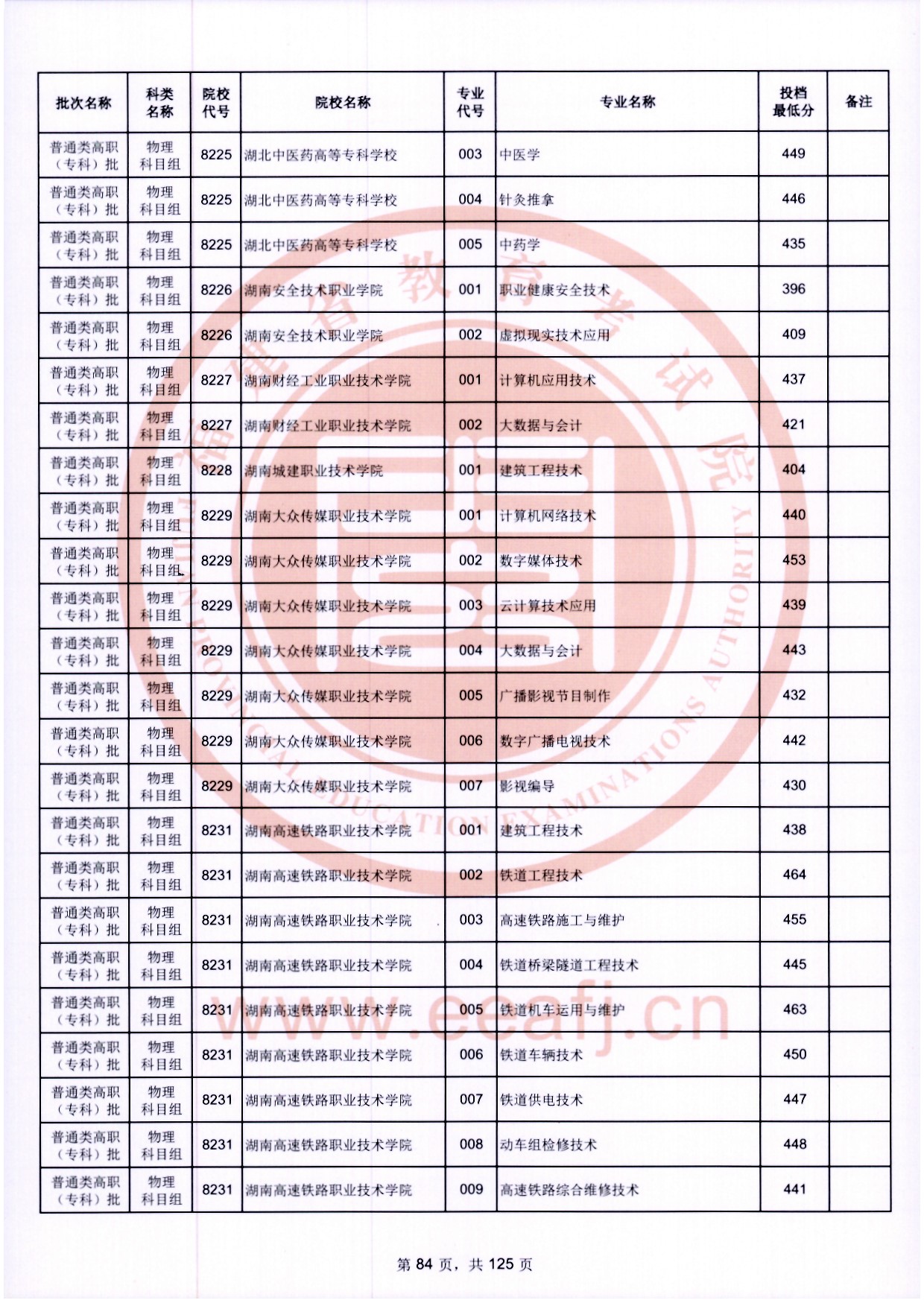 2024年福建專(zhuān)科投檔分?jǐn)?shù)線(xiàn)（物理）