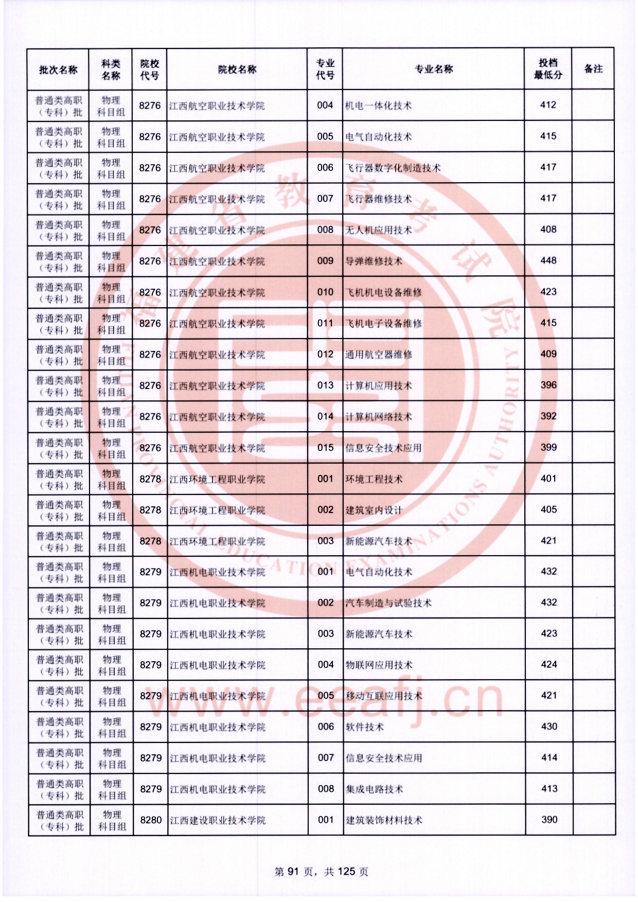 2024年福建专科投档分数线（物理）