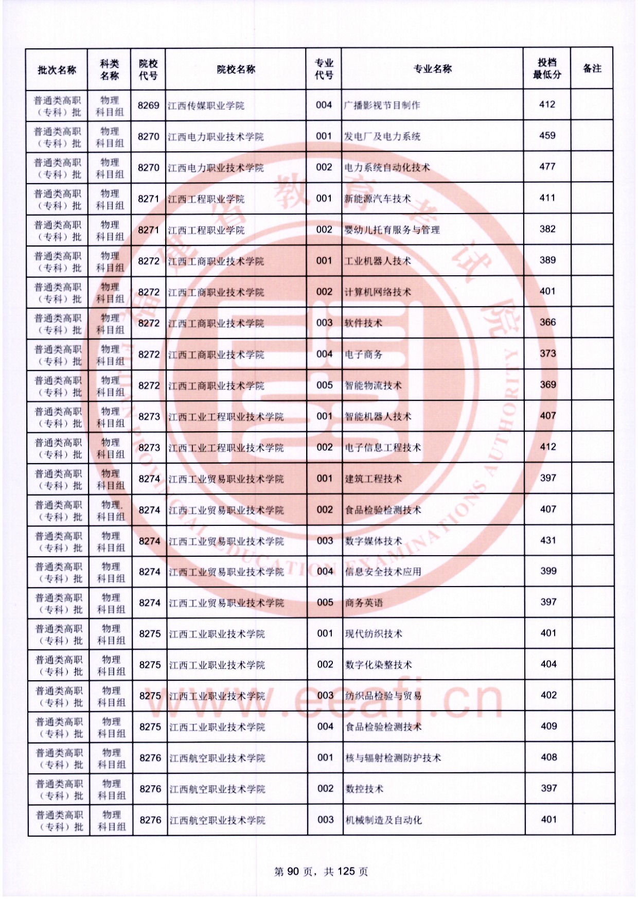 2024年福建專(zhuān)科投檔分?jǐn)?shù)線(xiàn)（物理）