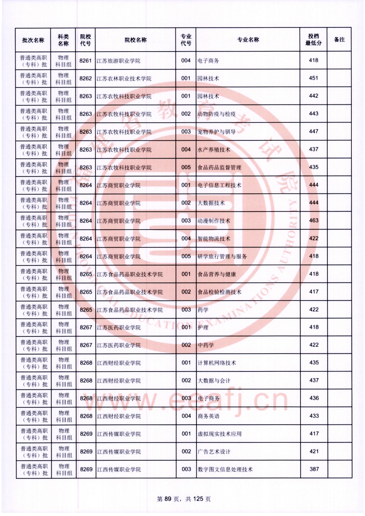 2024年福建專(zhuān)科投檔分?jǐn)?shù)線(xiàn)（物理）