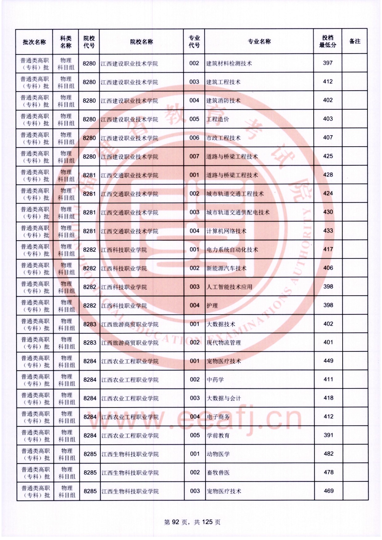 2024年福建專(zhuān)科投檔分?jǐn)?shù)線(xiàn)（物理）