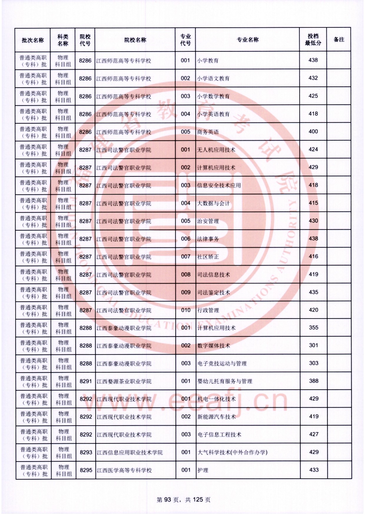 2024年福建专科投档分数线（物理）