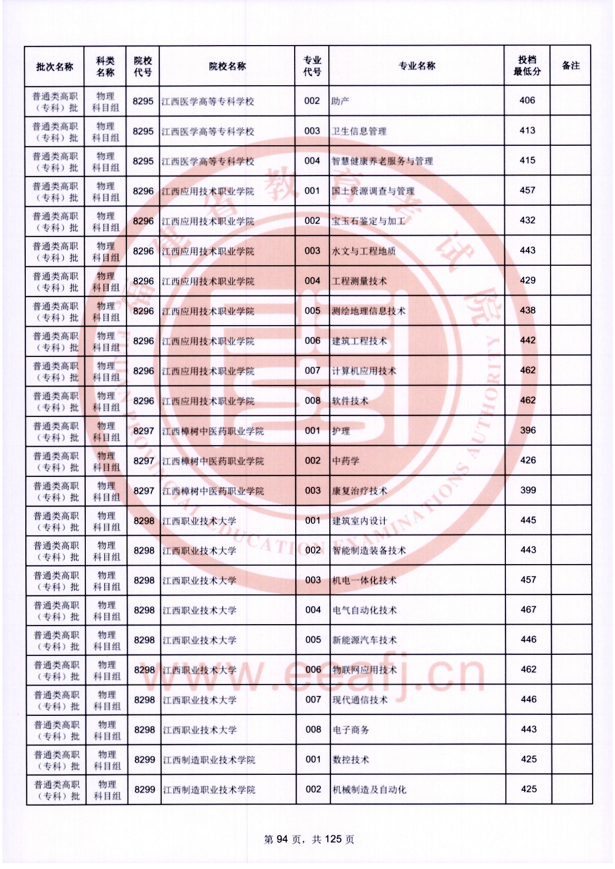 2024年福建專(zhuān)科投檔分?jǐn)?shù)線(xiàn)（物理）