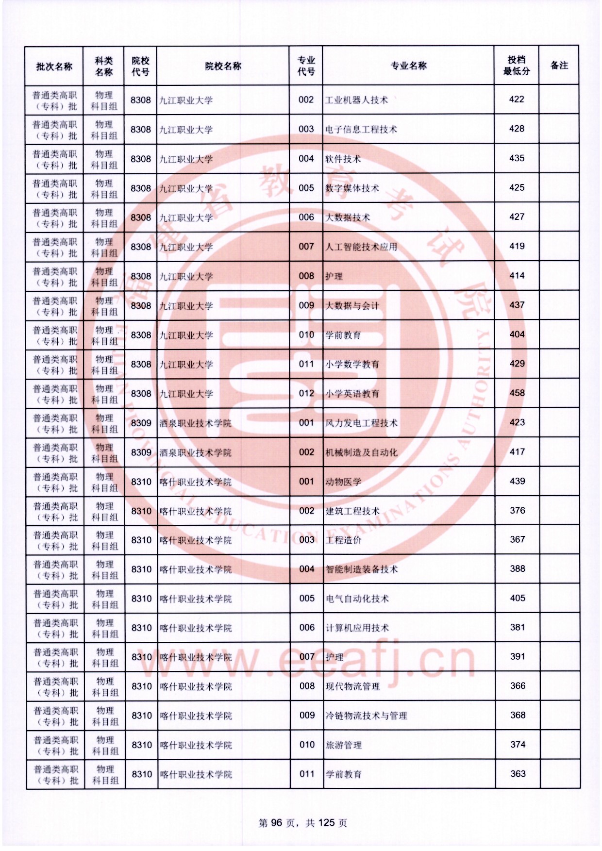 2024年福建專(zhuān)科投檔分?jǐn)?shù)線(xiàn)（物理）