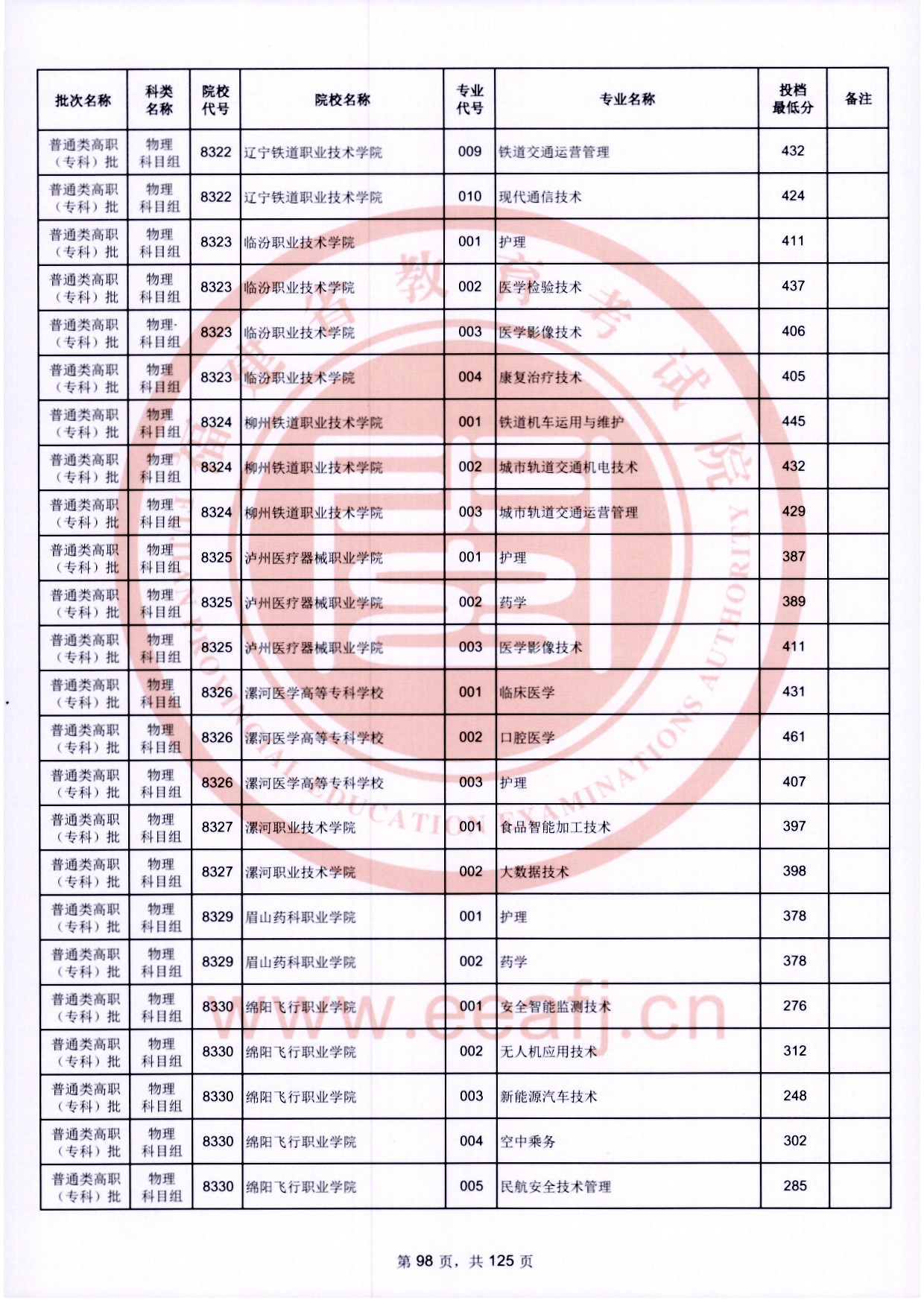 2024年福建专科投档分数线（物理）