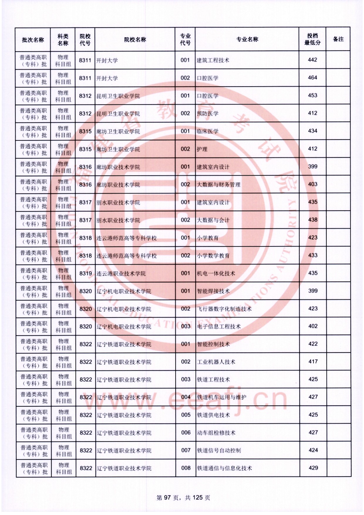 2024年福建专科投档分数线（物理）